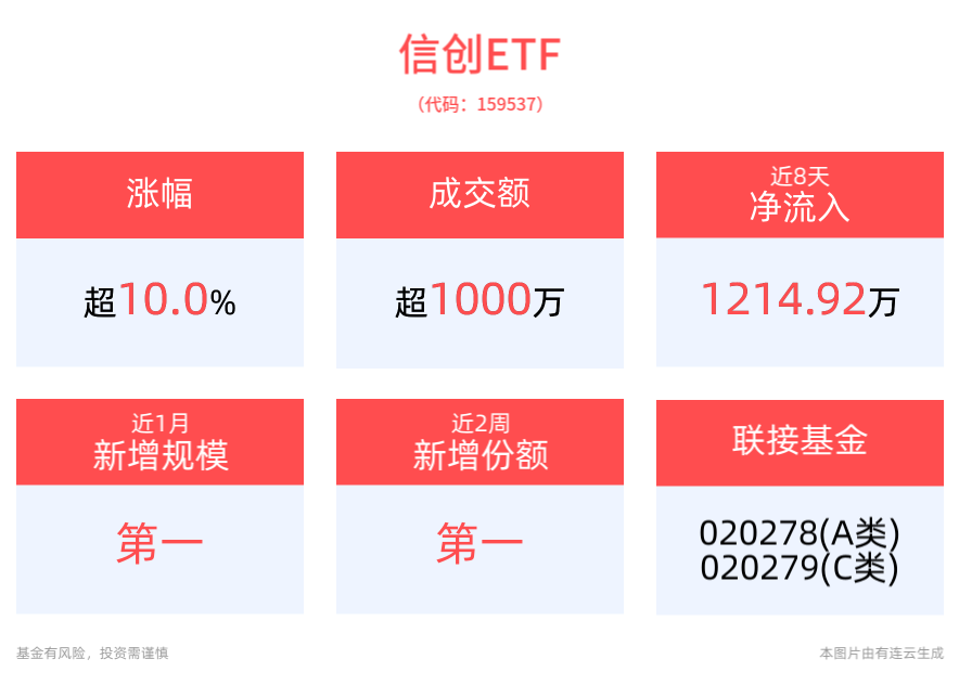 
          
            信创ETF（159537）盘中涨停！
        