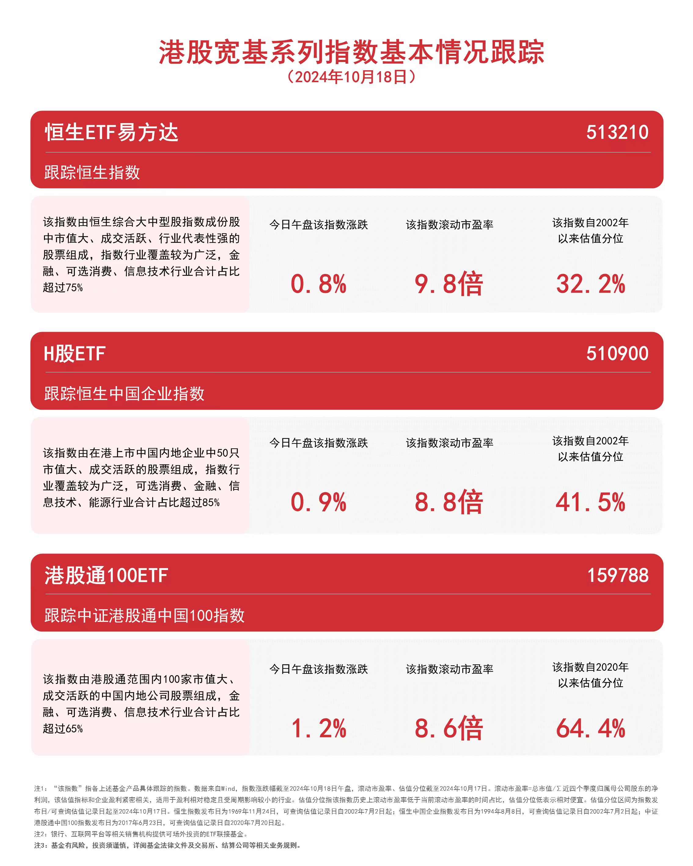 
          
            港股宽基系列指数反弹，恒生ETF易方达（513210）、港股通100ETF（159788）等产品布局港股核心资产
        