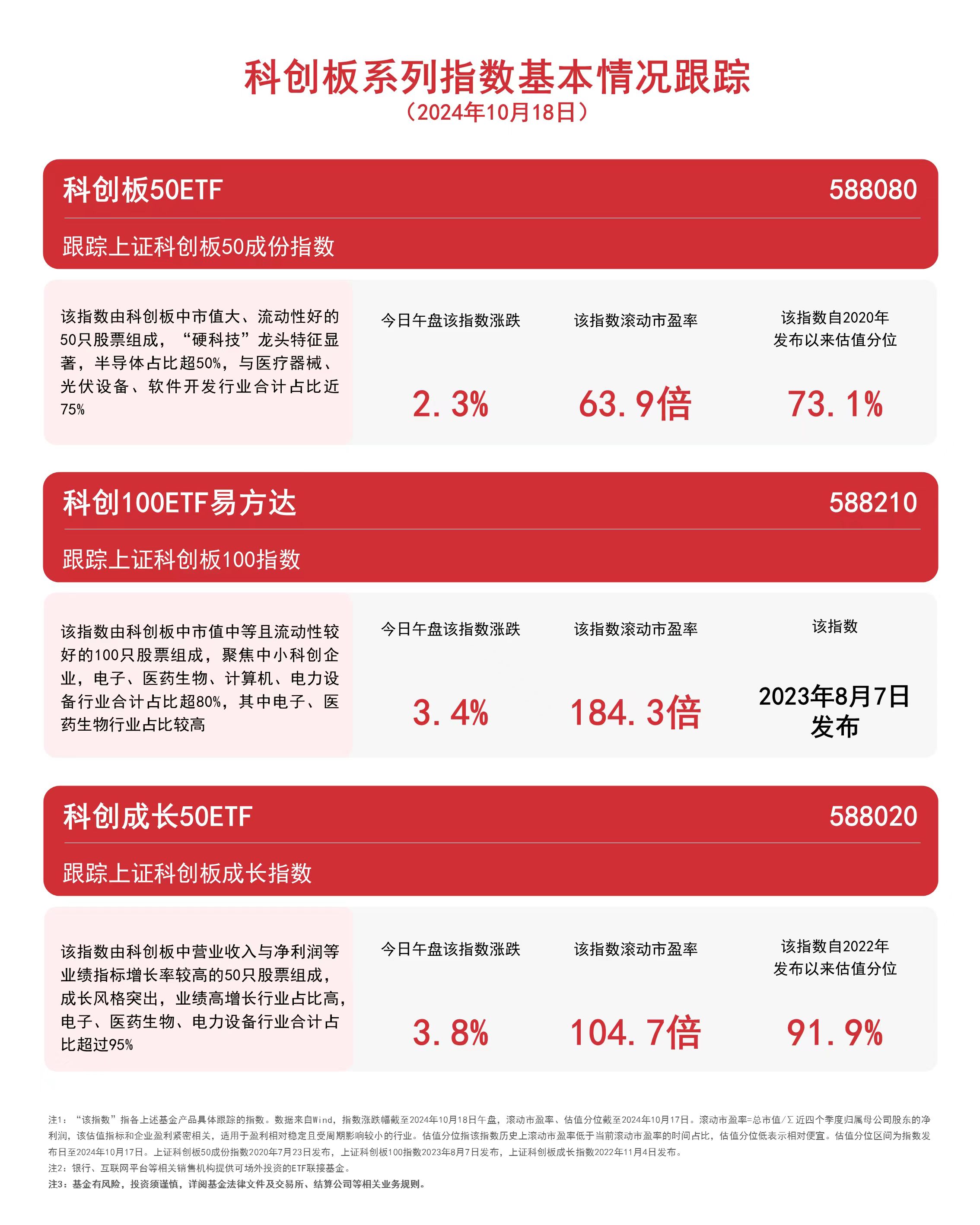 
          
            科创板系列指数持续走强，科创100ETF易方达（588210）、科创板50ETF（588080）等产品布局战略性新兴产业
        