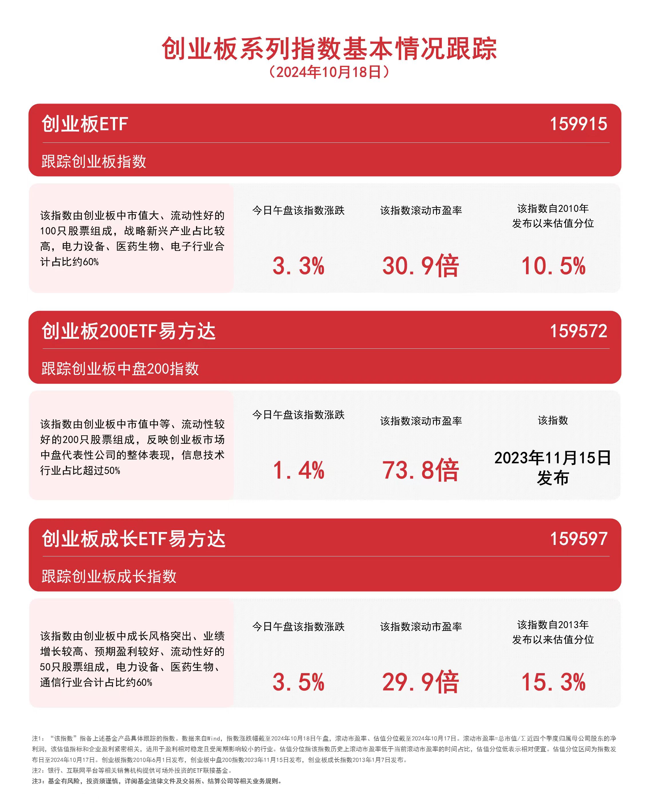 
          
            创业板系列指数上扬，创业板成长ETF易方达（159597）、创业板ETF（159915）等产品受市场关注
        