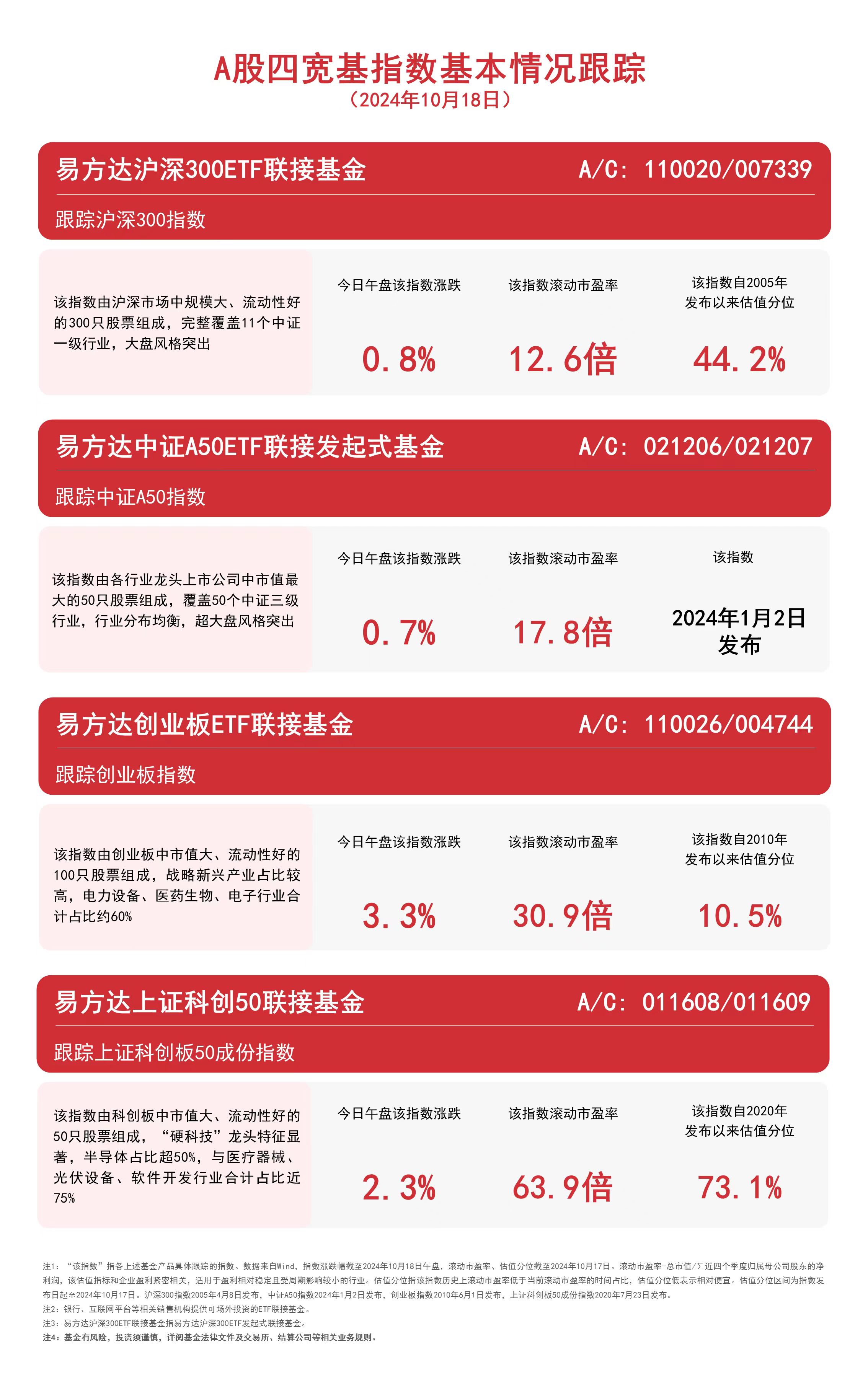 
          
            A股四宽基指数上行，易方达沪深300ETF联接基金（A/C: 110020/007339）等产品受关注
        