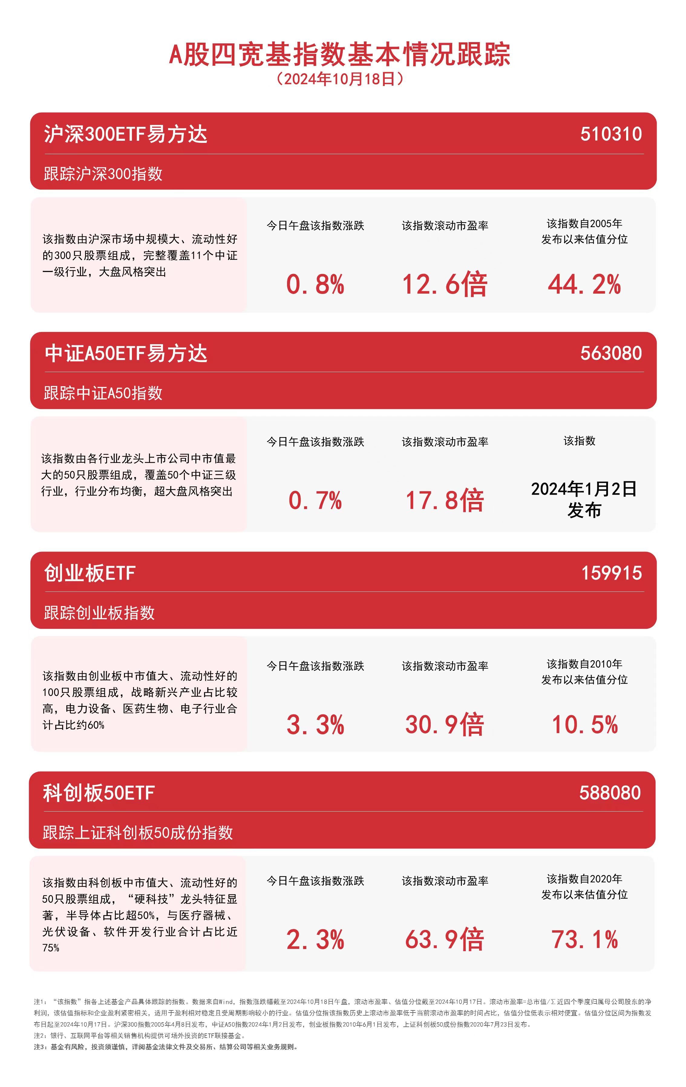 
          
            A股四宽基指数上行，关注中证A50ETF易方达（563080）、沪深300ETF易方达（510310）等产品走势
        