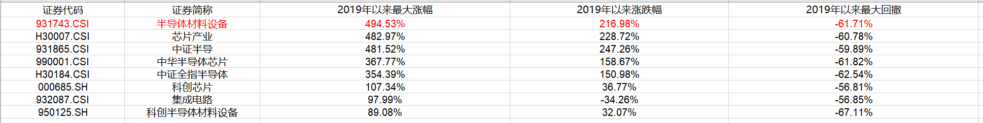 
          
            午后直线拉升！半导体材料ETF（562590）盘中涨超9%
        