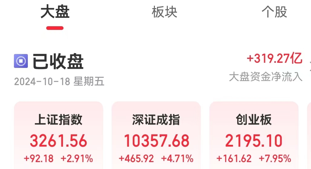 
          
            A股午后爆发！创业板指涨7.95%，科创50指数涨超11%！沪深两市全天成交额2.1万亿元
        