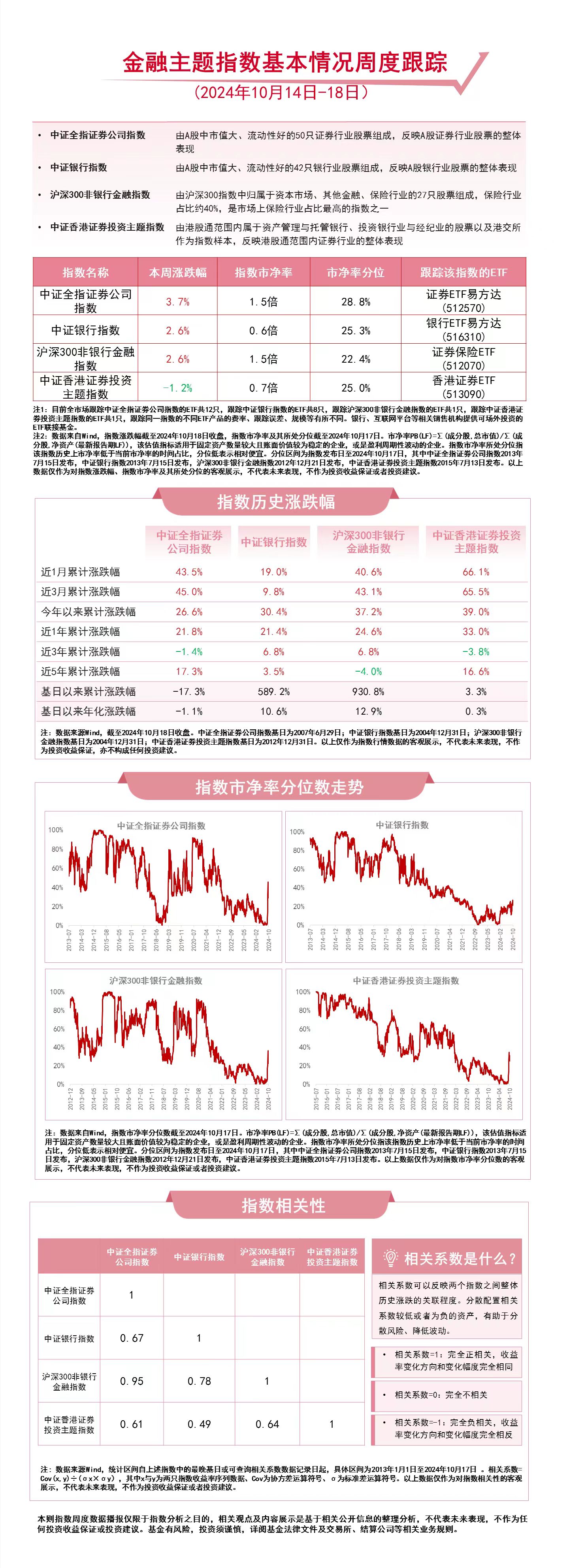 
          
            金融板块本周上扬，证券ETF易方达（512570）、银行ETF易方达（516310）等产品布局板块龙头
        