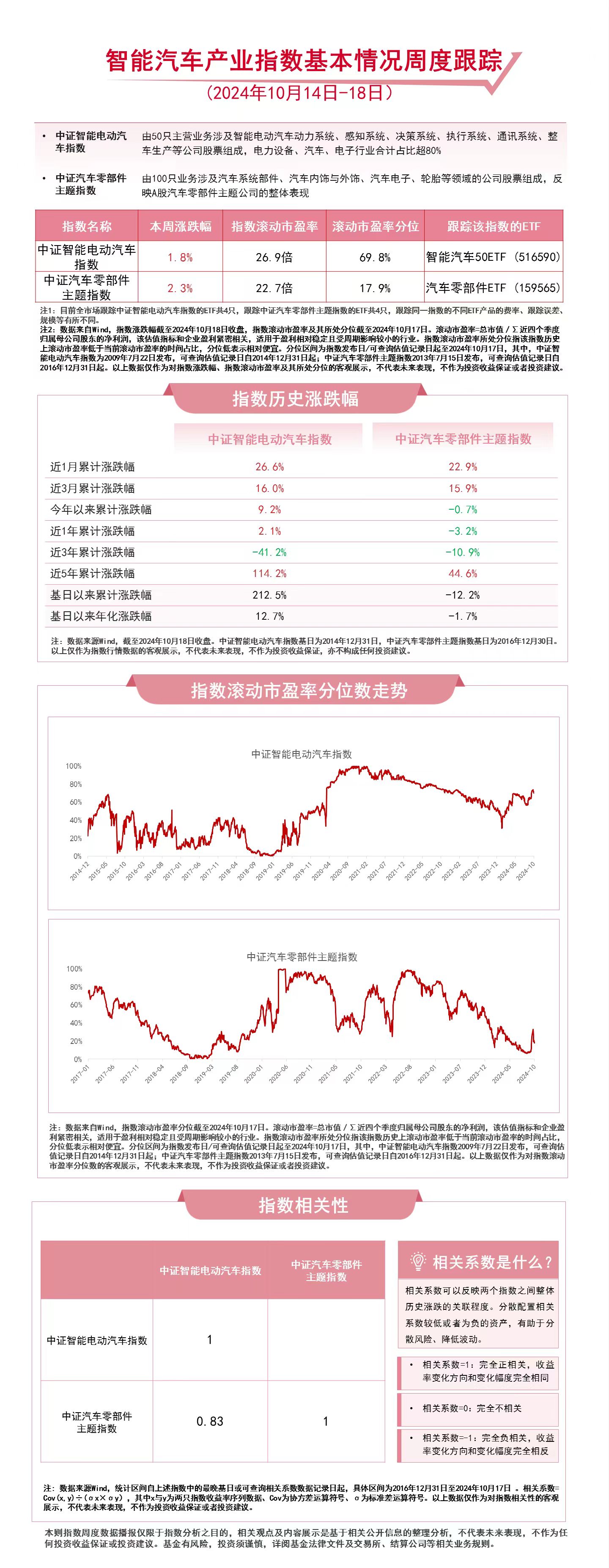 
          
            9月中国新能源车市场零售同比增长超五成，汽车零部件ETF（159565）、智能汽车50ETF（516590）等产品布局汽车产业发展机遇
        