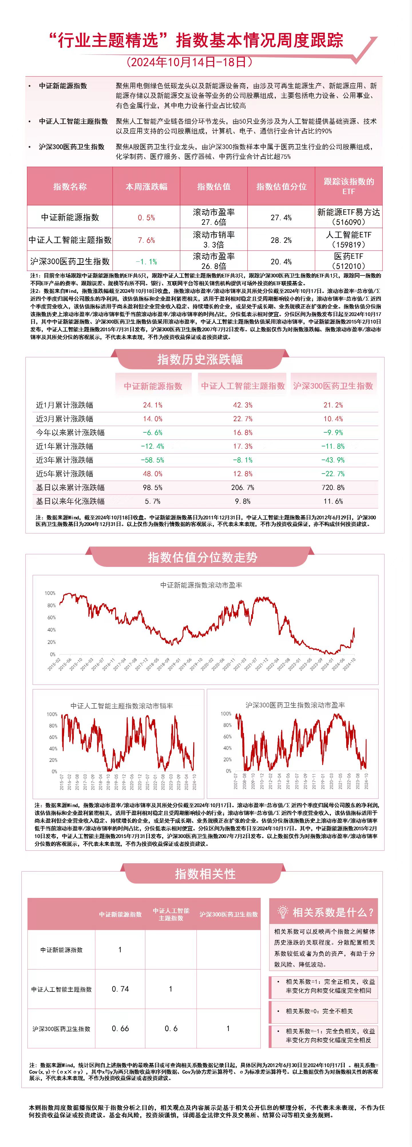 
          
            三大赛道受关注，人工智能ETF（159819）、新能源ETF易方达（516090）等产品聚焦热点板块
        