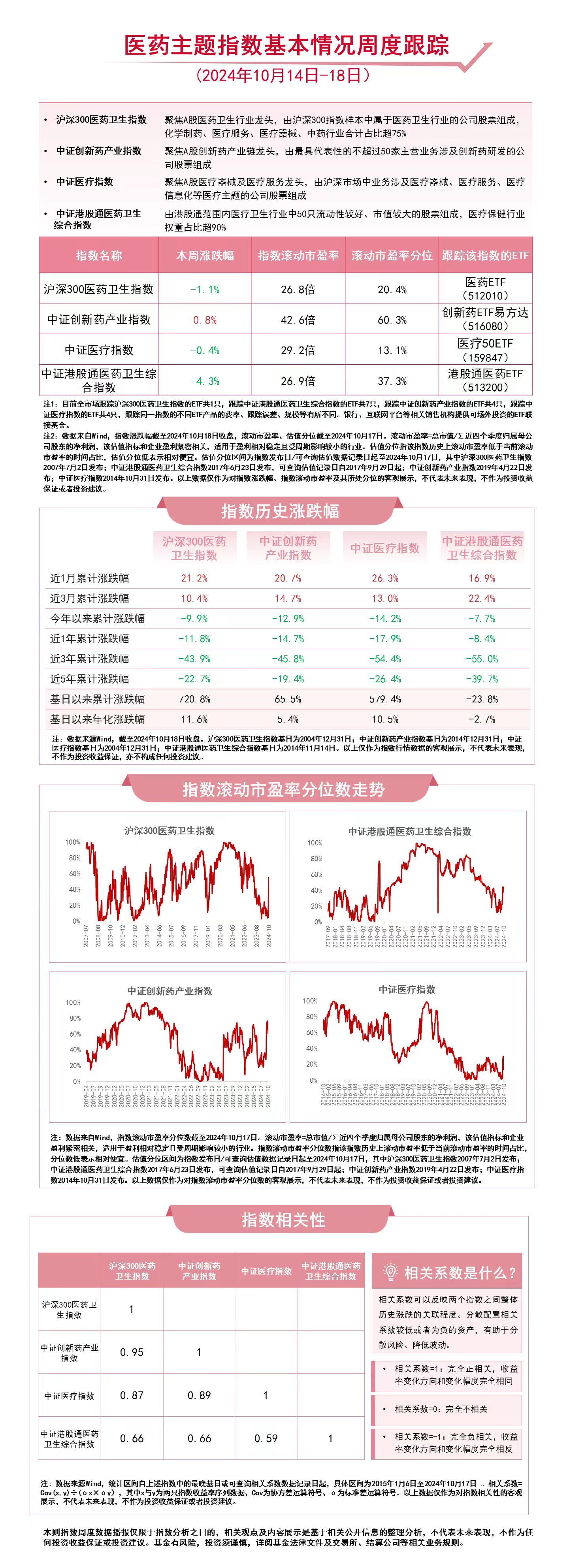 
          
            医药板块本周震荡，创新药ETF易方达（516080）、港股通医药ETF（513200）等产品受市场关注
        