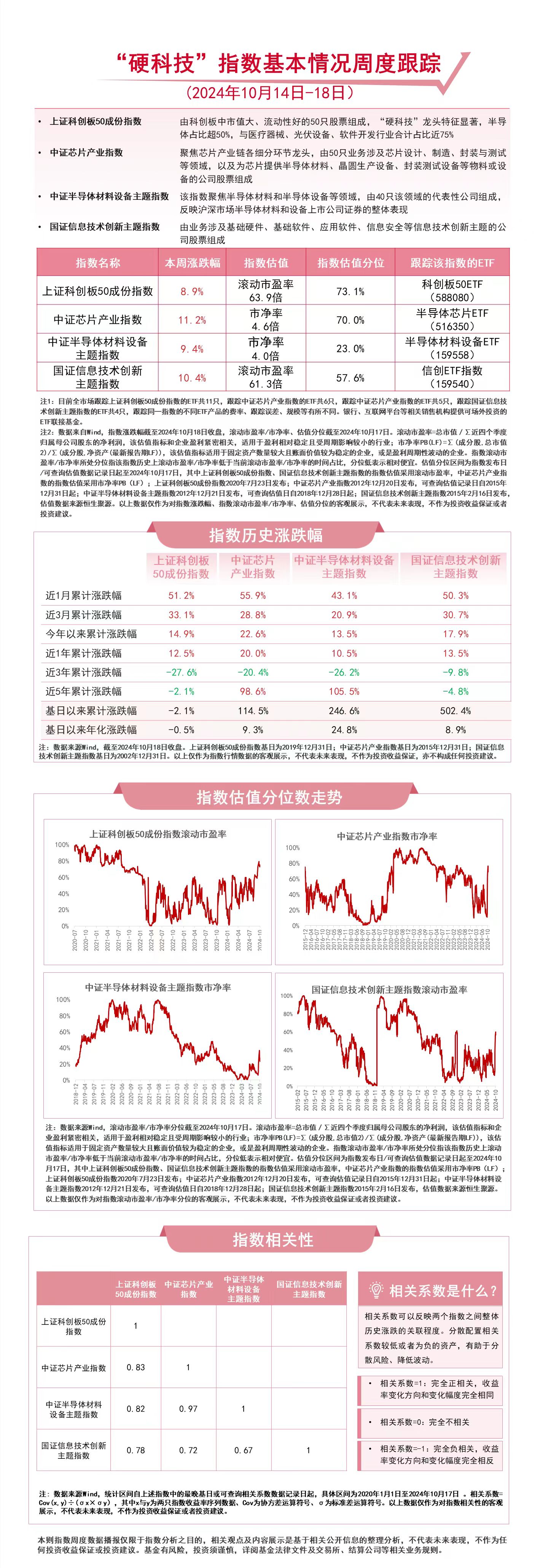 
          
            “硬科技”指数本周表现亮眼，关注科创板50ETF（588080）、信创ETF指数（159540）等产品后续走势
        