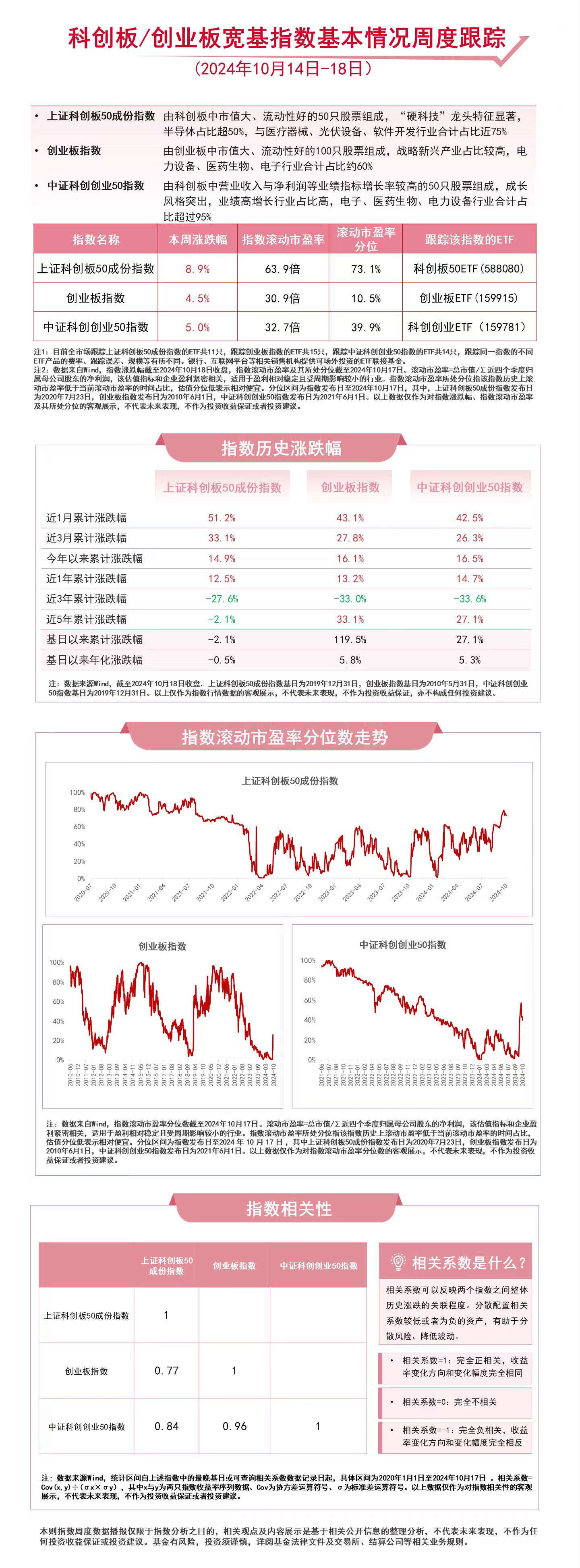 
          
            双创板块本周反弹，关注科创板50ETF（588080）、科创创业ETF（159781）等产品动向
        