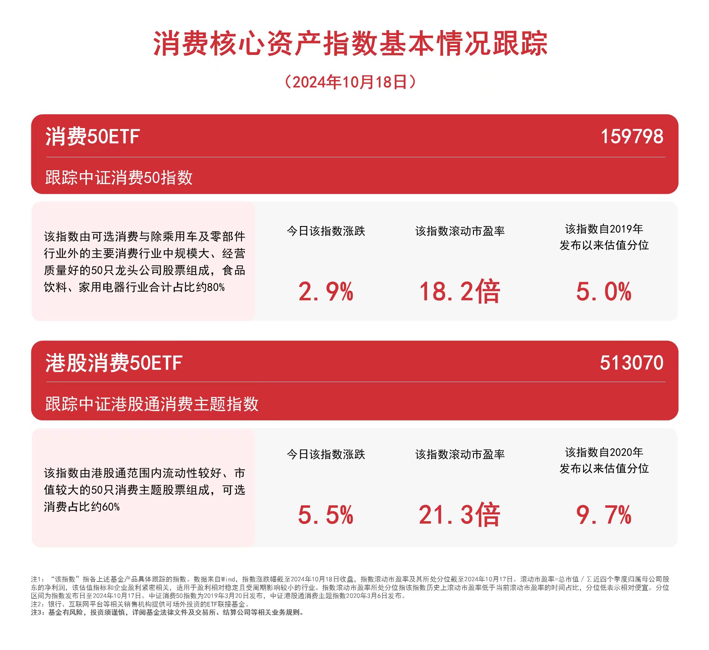 
          
            消费板块上行，关注港股消费50ETF（513070）、消费50ETF（159798）等产品未来走势
        