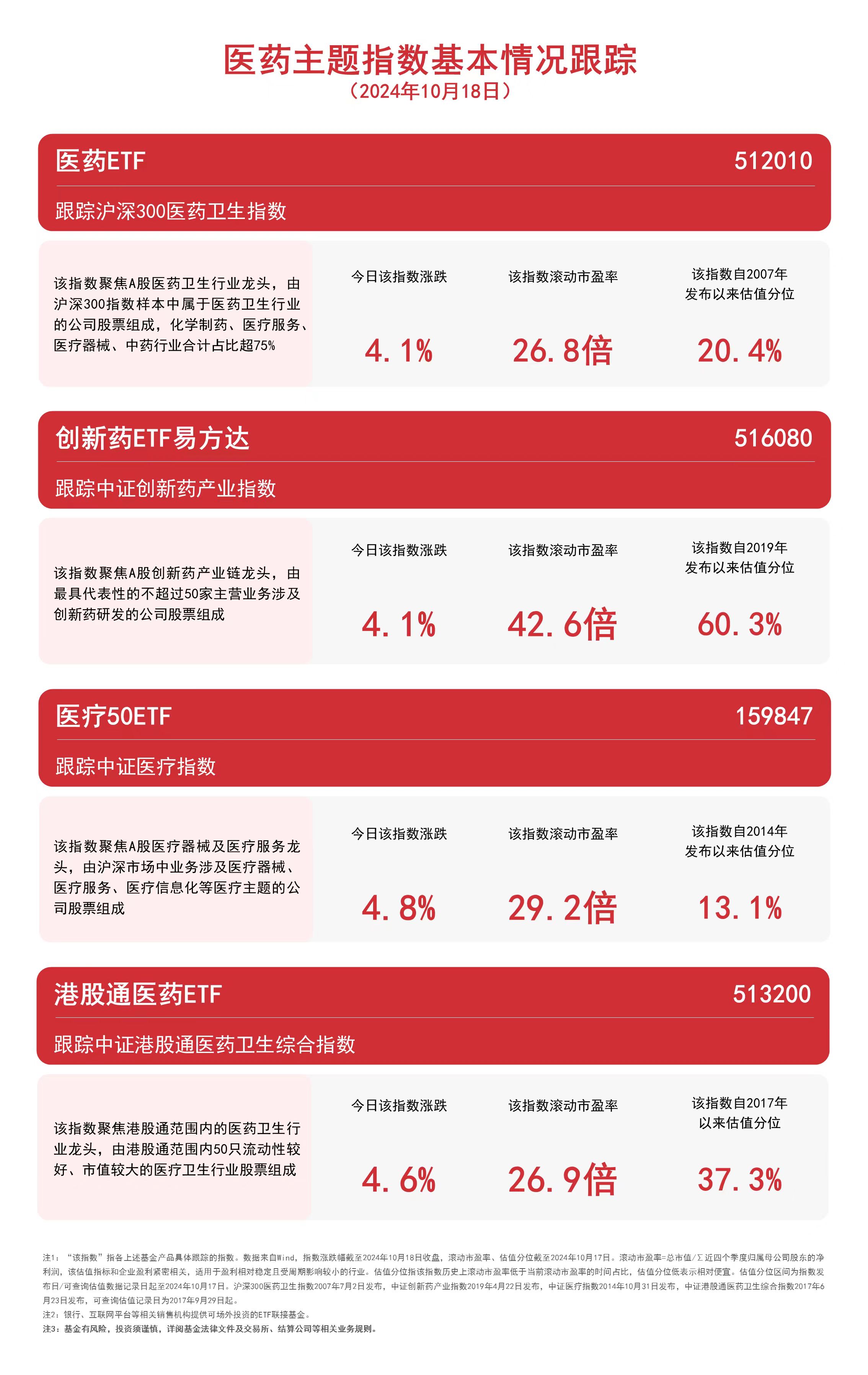 
          
            医药主题指数涨超4%，港股通医药ETF（513200）、医药ETF（512010）等产品布局板块发展机遇
        