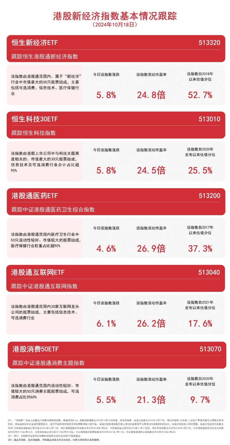 
          
            港股新经济指数午后上扬，港股通互联网ETF（513040）、恒生科技30ETF（513010）等产品布局港股资产
        