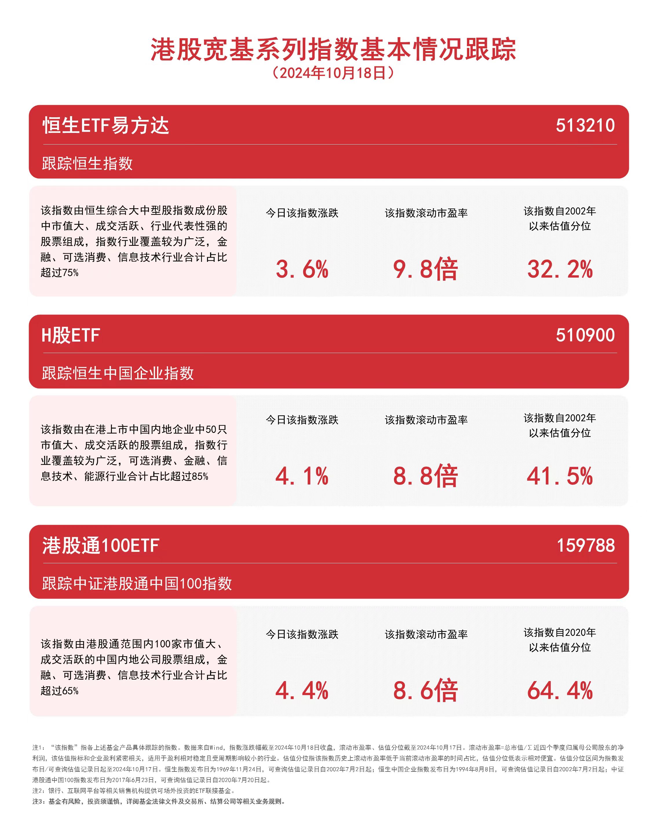 
          
            港股宽基系列指数集体走高，恒生ETF易方达（513210）、港股通100ETF（159788）等产品受市场关注
        