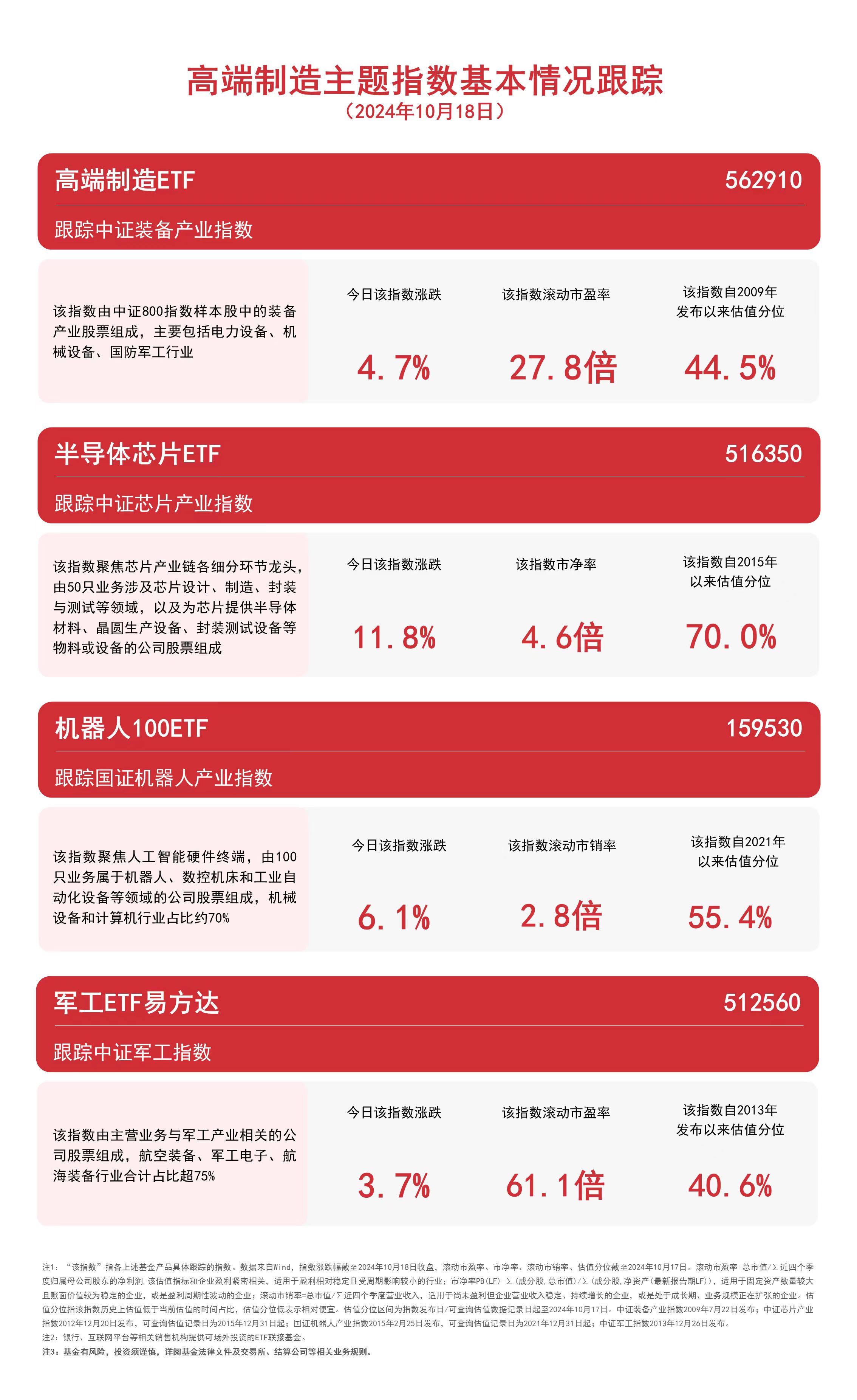 
          
            高端制造主题指数反弹，高端制造ETF（562910）、机器人100ETF（159530）等产品布局制造龙头
        