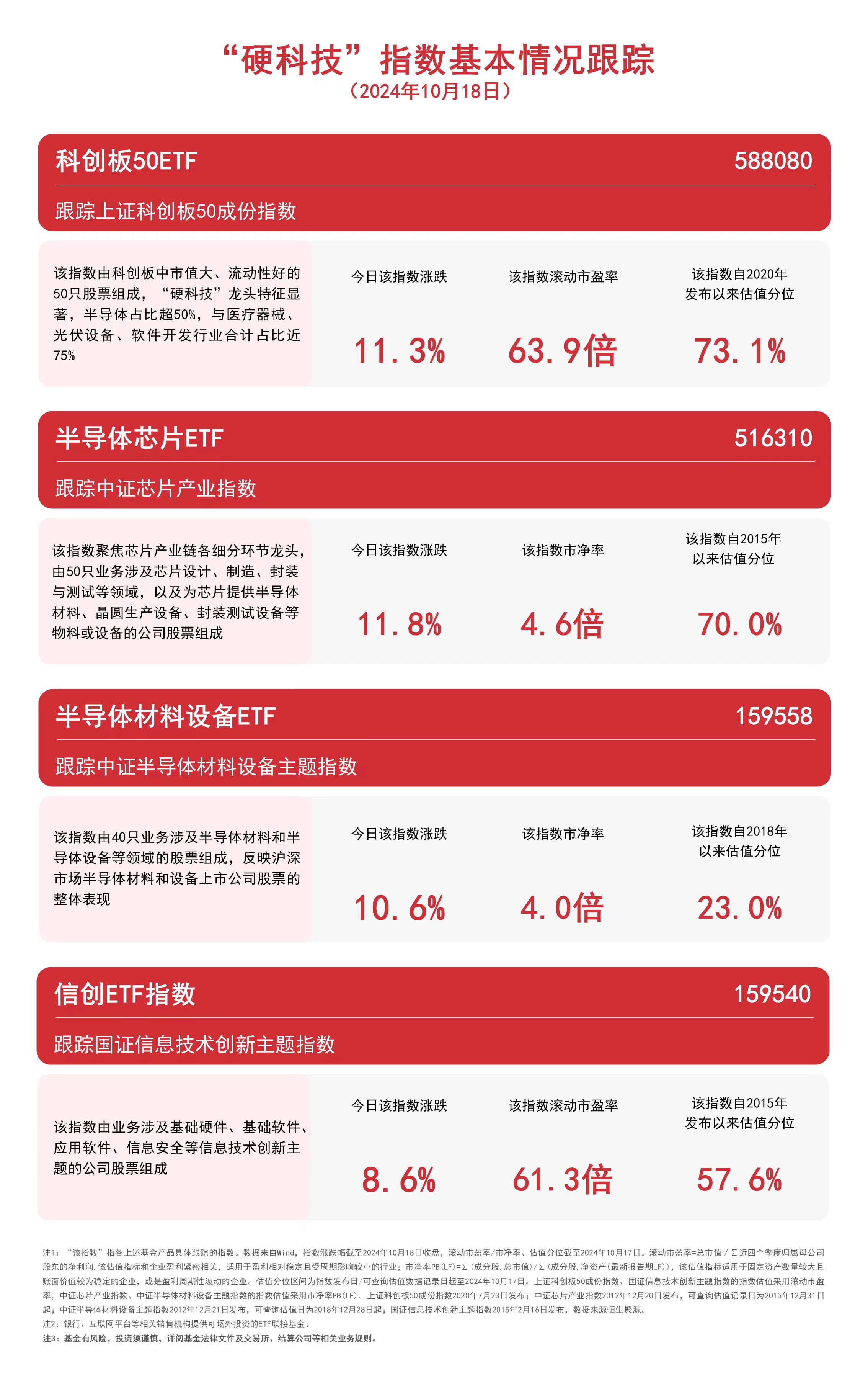 
          
            “硬科技”指数走高，科创板50ETF（588080）、信创ETF指数（159540）等产品受市场关注
        