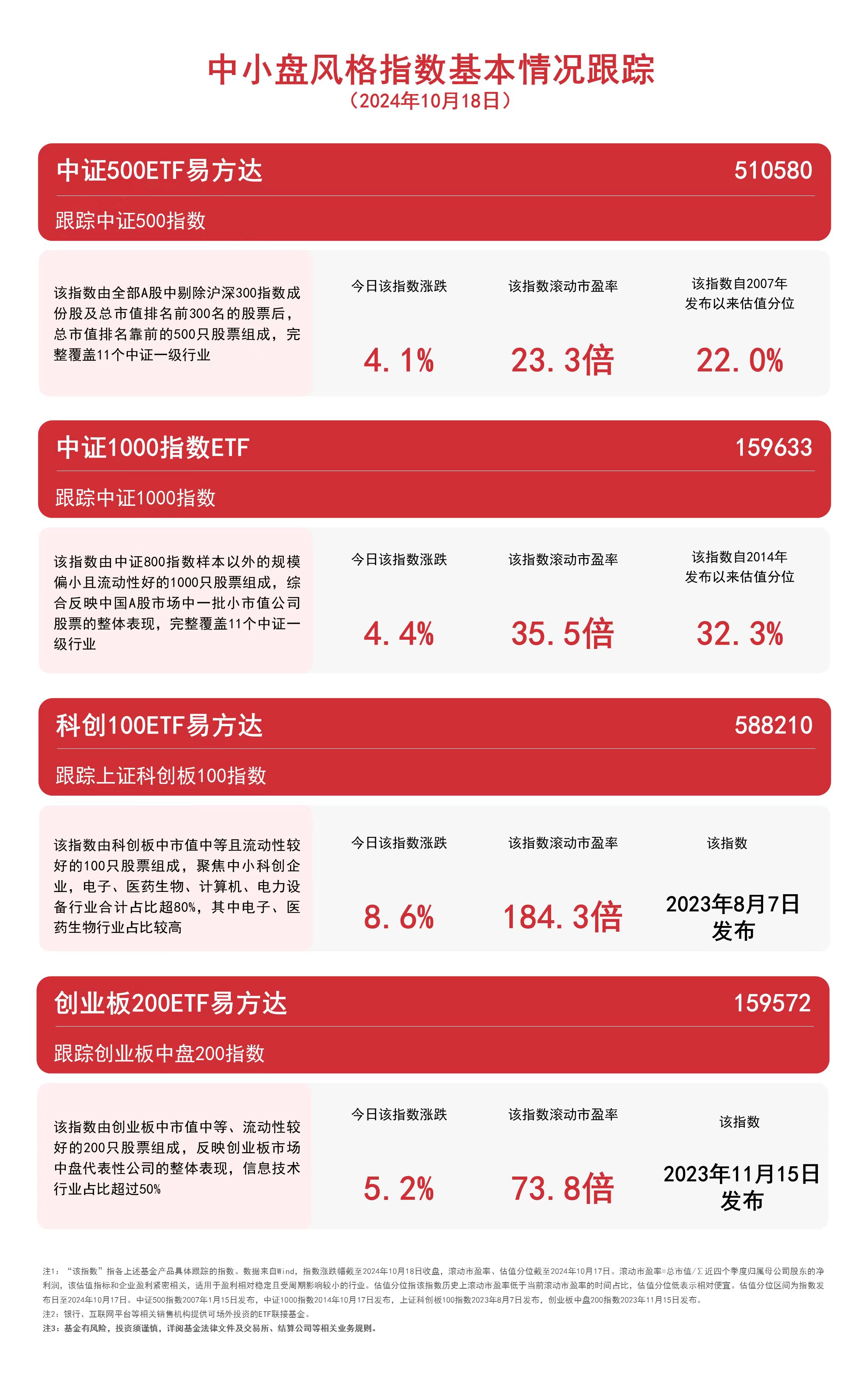 
          
            中小盘风格指数上行，中证500ETF易方达（510580）、科创100ETF易方达（588210）等产品成交活跃
        