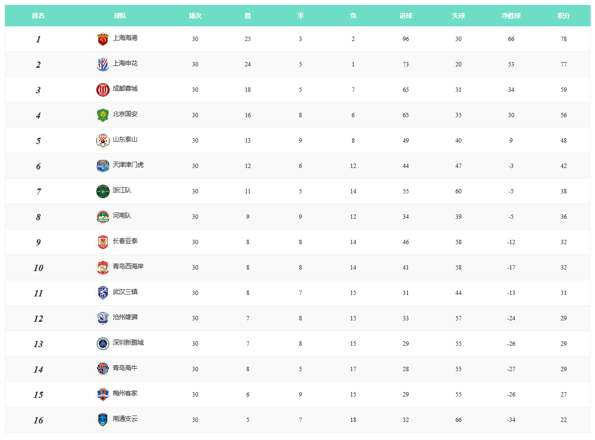 中超最终积分榜：海港1分优势力压申花夺冠 南通梅州降级_山东泰山_蓉城_赛季