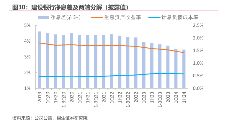 
          
            净息差压力仍存，多家银行预计明年降幅收窄
        