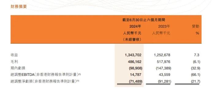 
          
            突然大跌53%！这家公司迎来大规模股票解禁，涉及奈雪的茶、商汤等基石投资者
        