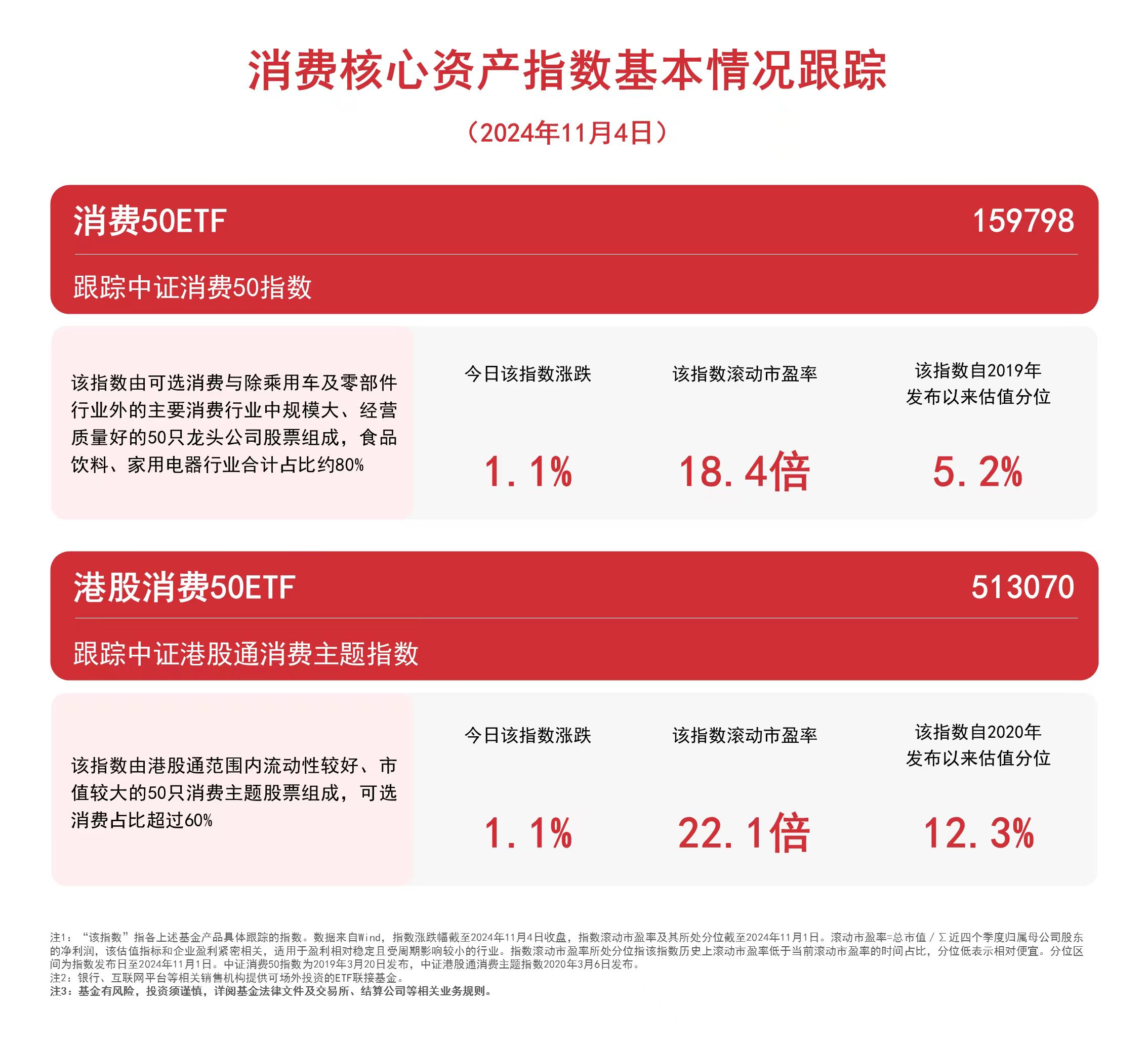 
          
            消费板块今日反弹，消费50ETF（159798）、港股消费50ETF（513070）等产品受市场关注
        