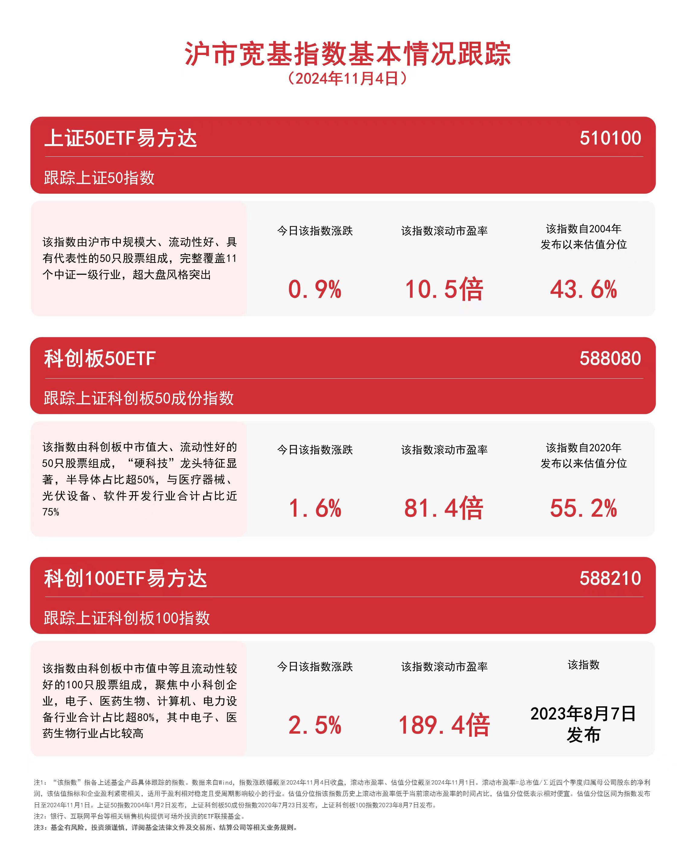 
          
            沪市宽基指数收涨，科创100ETF易方达（588210）、上证50ETF易方达（510100）等产品受市场关注
        