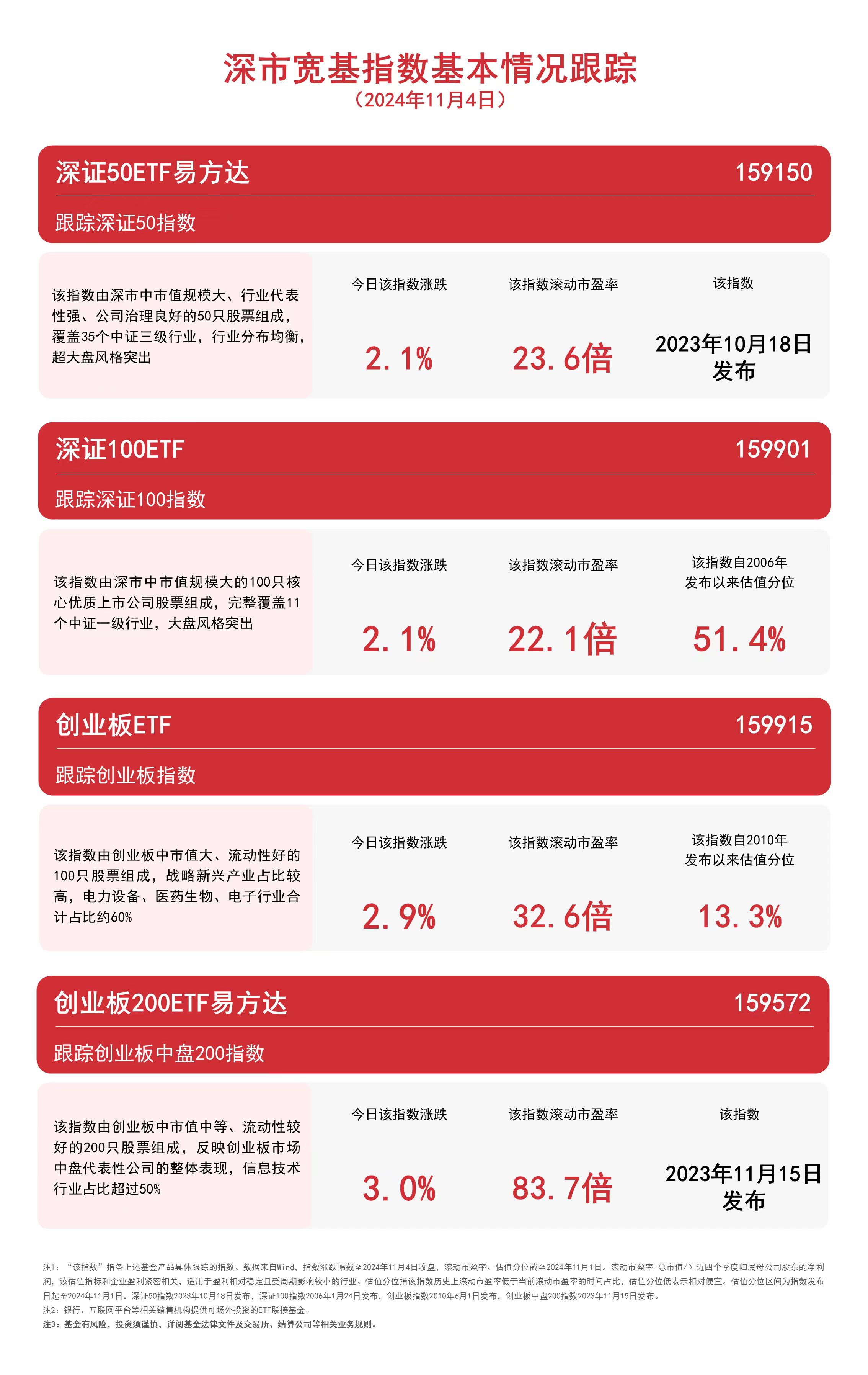 
          
            深市宽基指数反弹，关注深证100ETF（159901）、深证50ETF易方达（159150）等产品未来动向
        