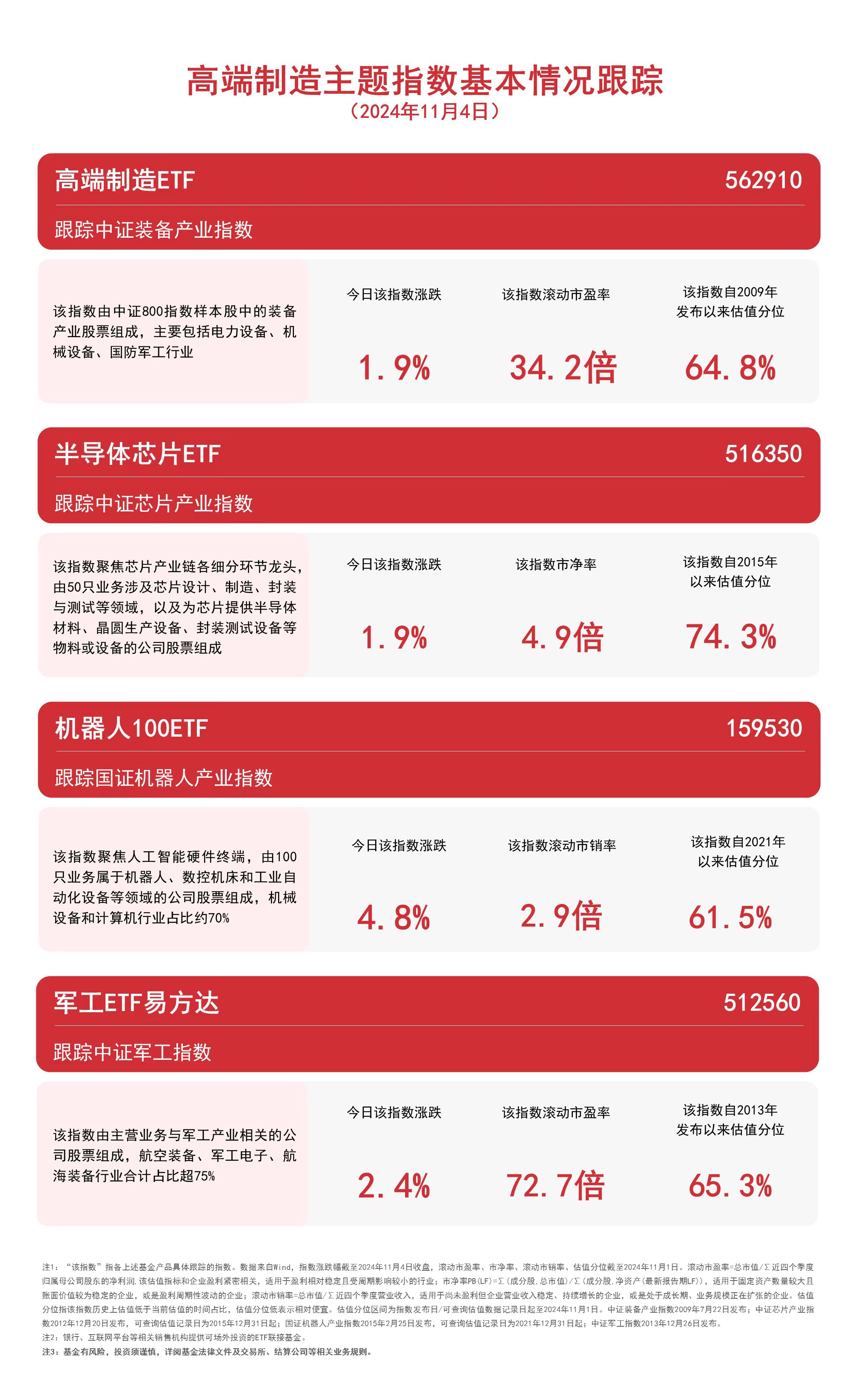 
          
            高端制造主题指数上扬，高端制造ETF（562910）、机器人100ETF（159530）等产品受市场关注
        