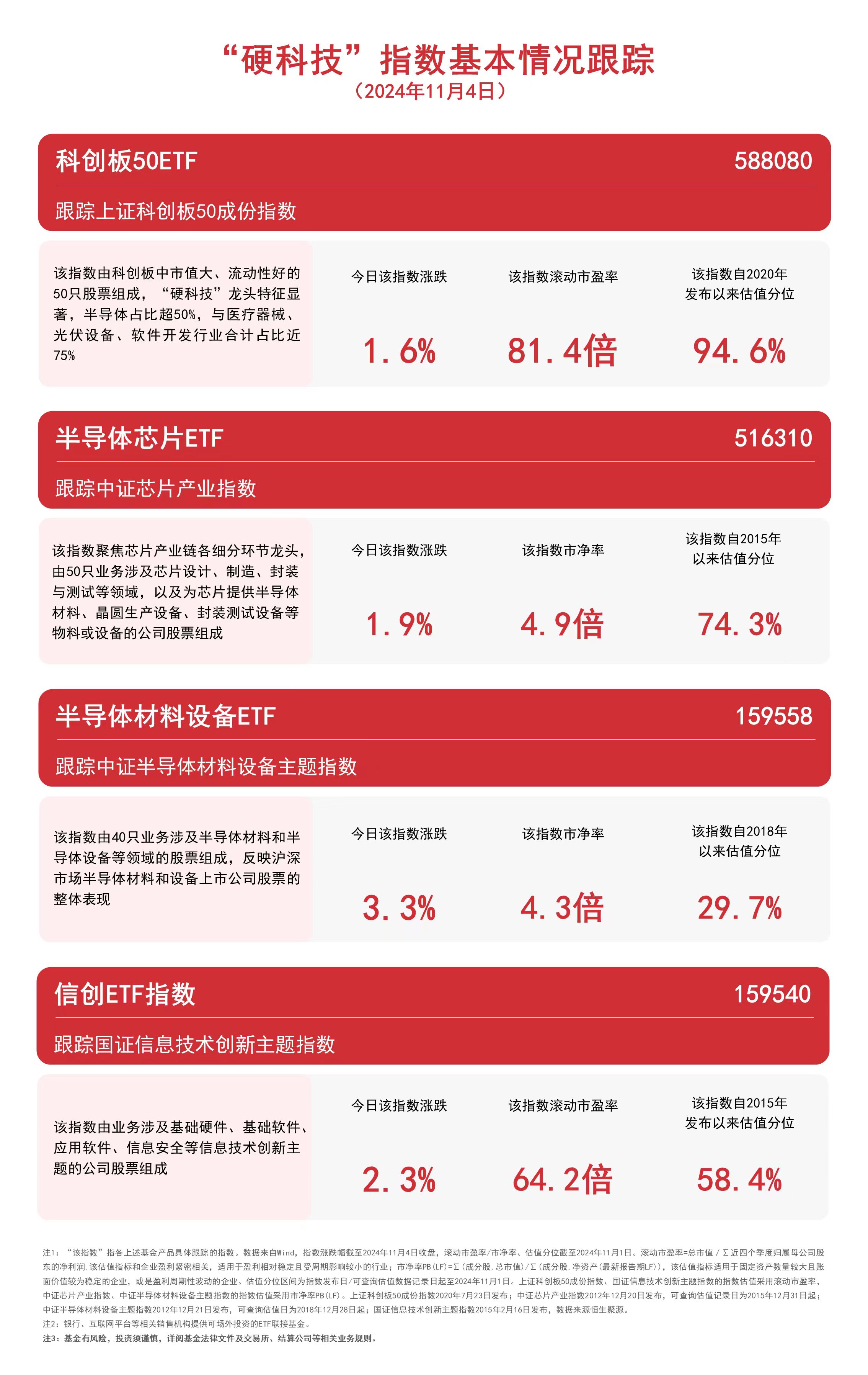 
          
            “硬科技”指数集体上涨，关注科创板50ETF（588080）、信创ETF指数（159540）等产品后续走势
        