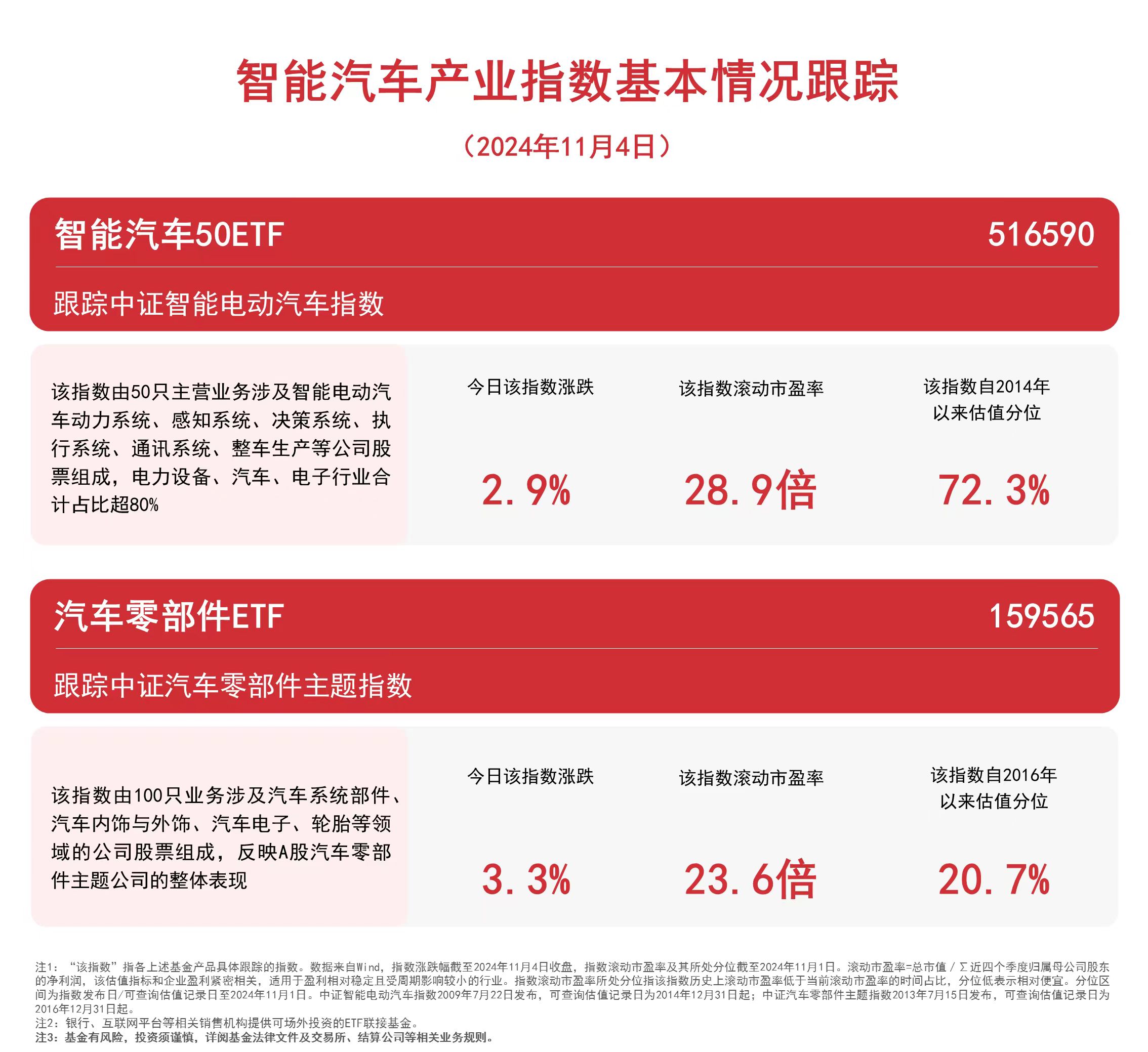 
          
            汽车板块表现亮眼，关注智能汽车50ETF（516590）、汽车零部件ETF（159565）等产品走势
        