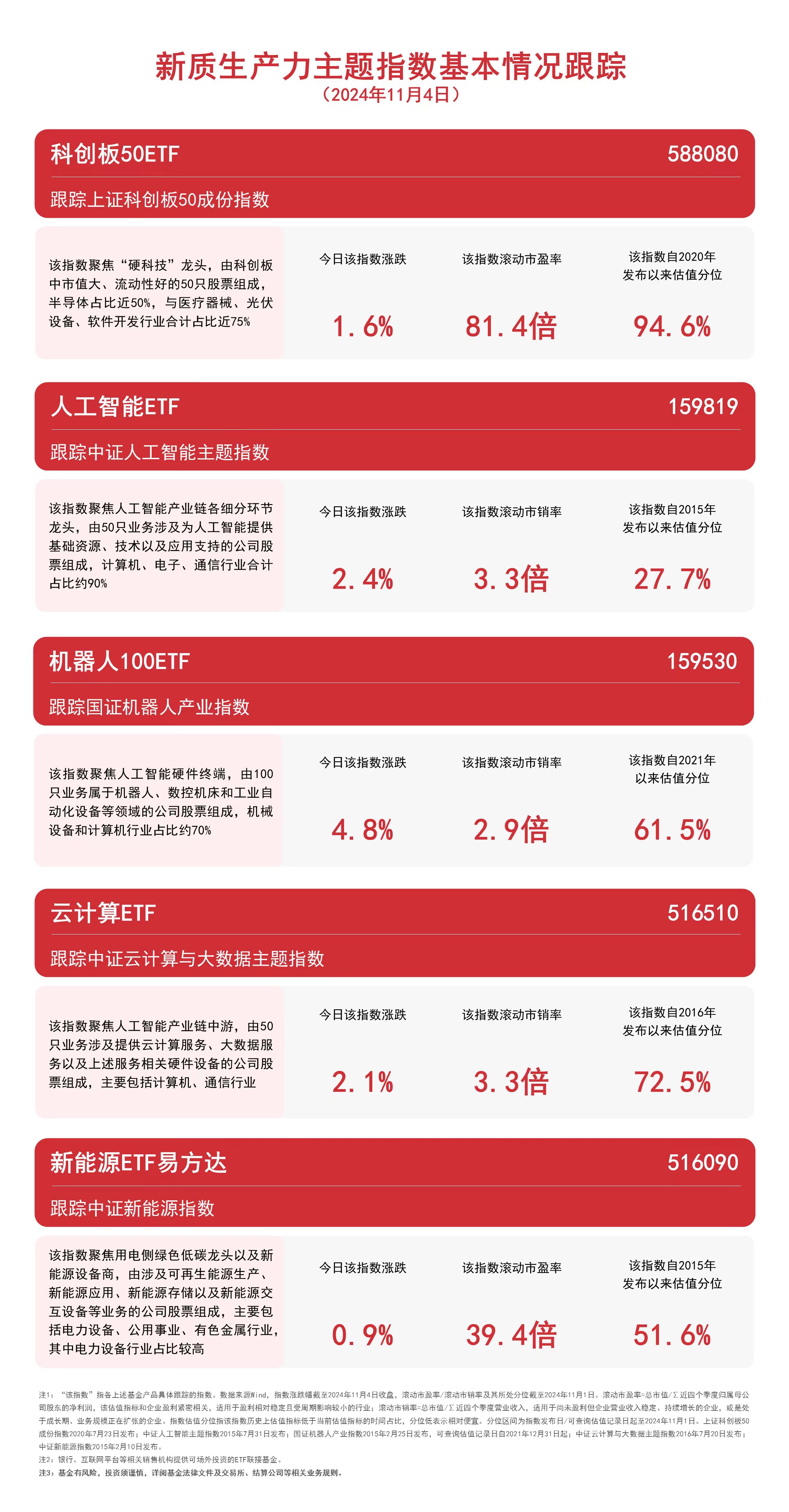 
          
            新质生产力主题指数走高，机器人100ETF（159530）、云计算ETF（516510）等产品聚焦未来产业
        