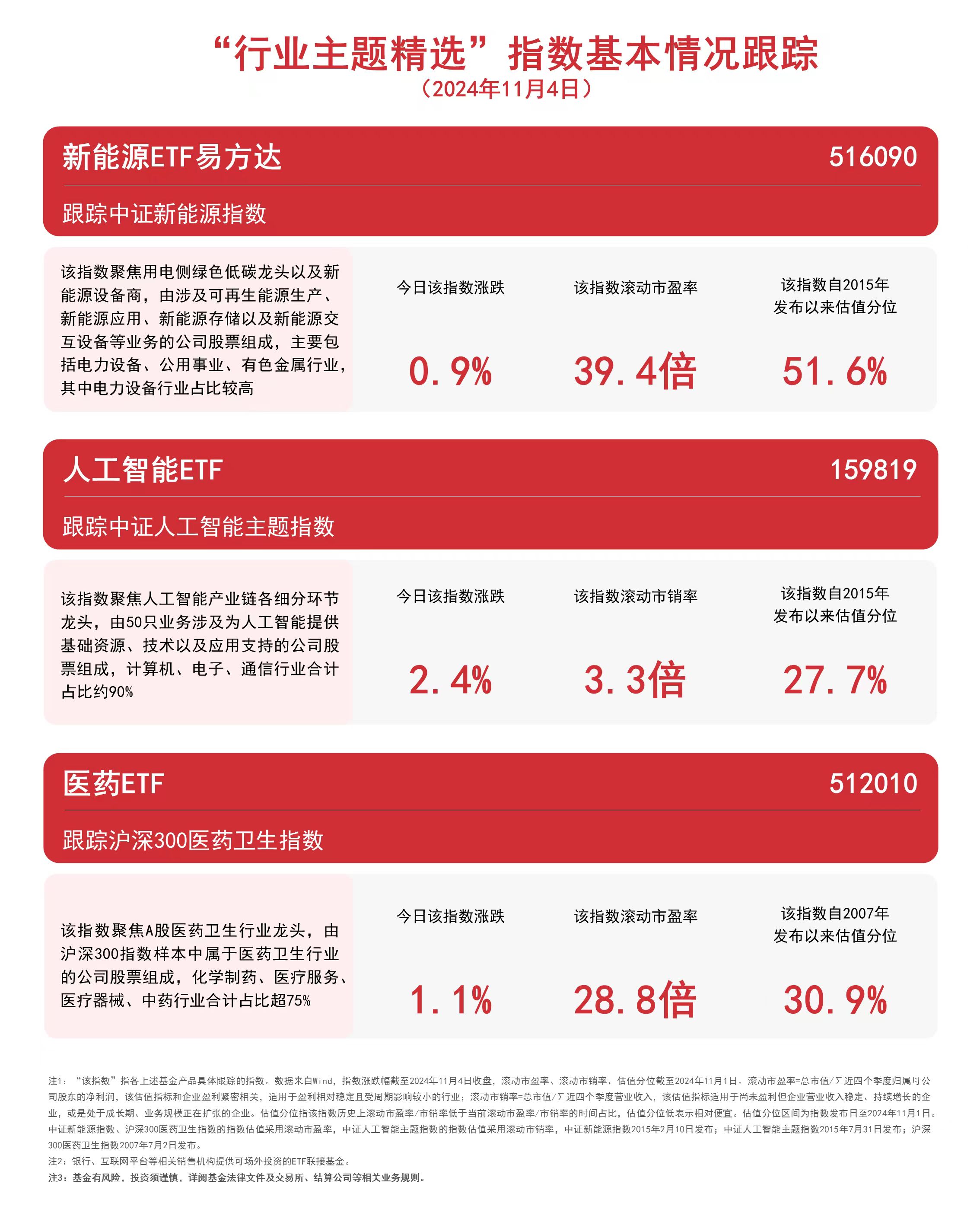 
          
            三大赛道受关注，人工智能ETF（159819）、医药ETF（512010）等产品布局热点板块
        