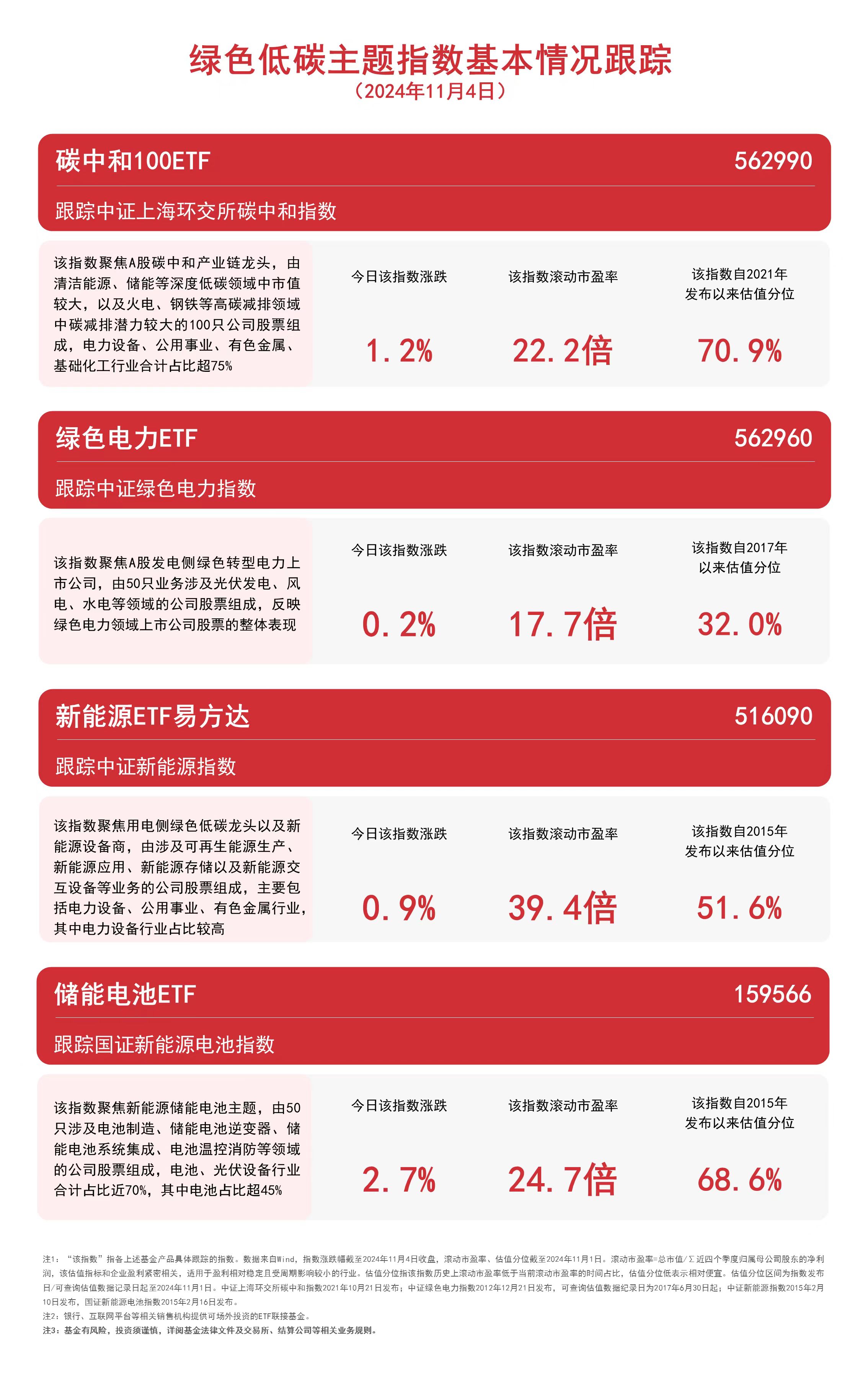 
          
            电池概念表现活跃，储能电池ETF（159566）等产品聚焦板块龙头
        