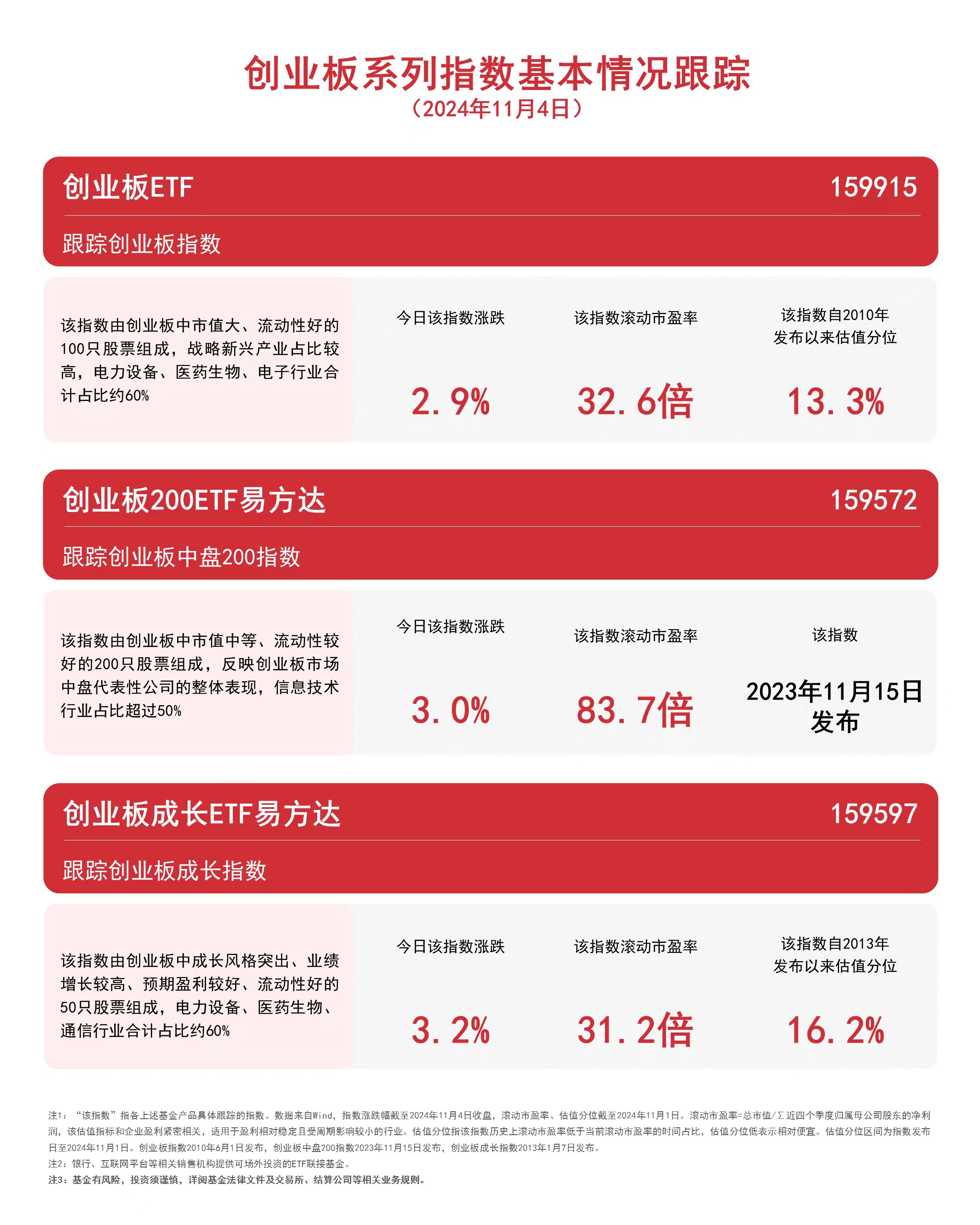 
          
            创业板系列指数走强，创业板成长ETF易方达（159597）、创业板200ETF易方达（159572）等产品受关注
        