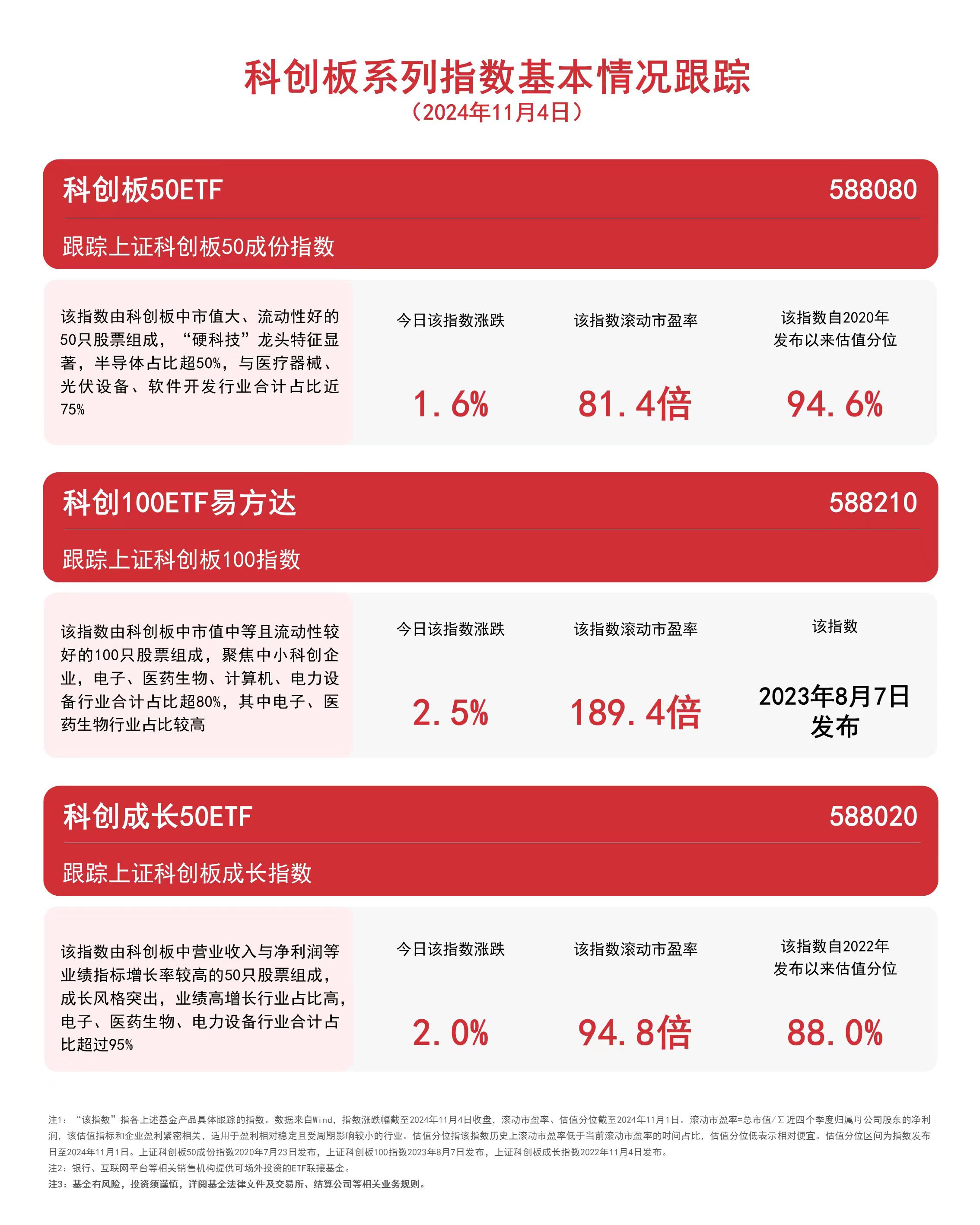 
          
            科创板系列指数上扬，关注科创100ETF易方达（588210）、科创板50ETF（588080）等产品动向
        