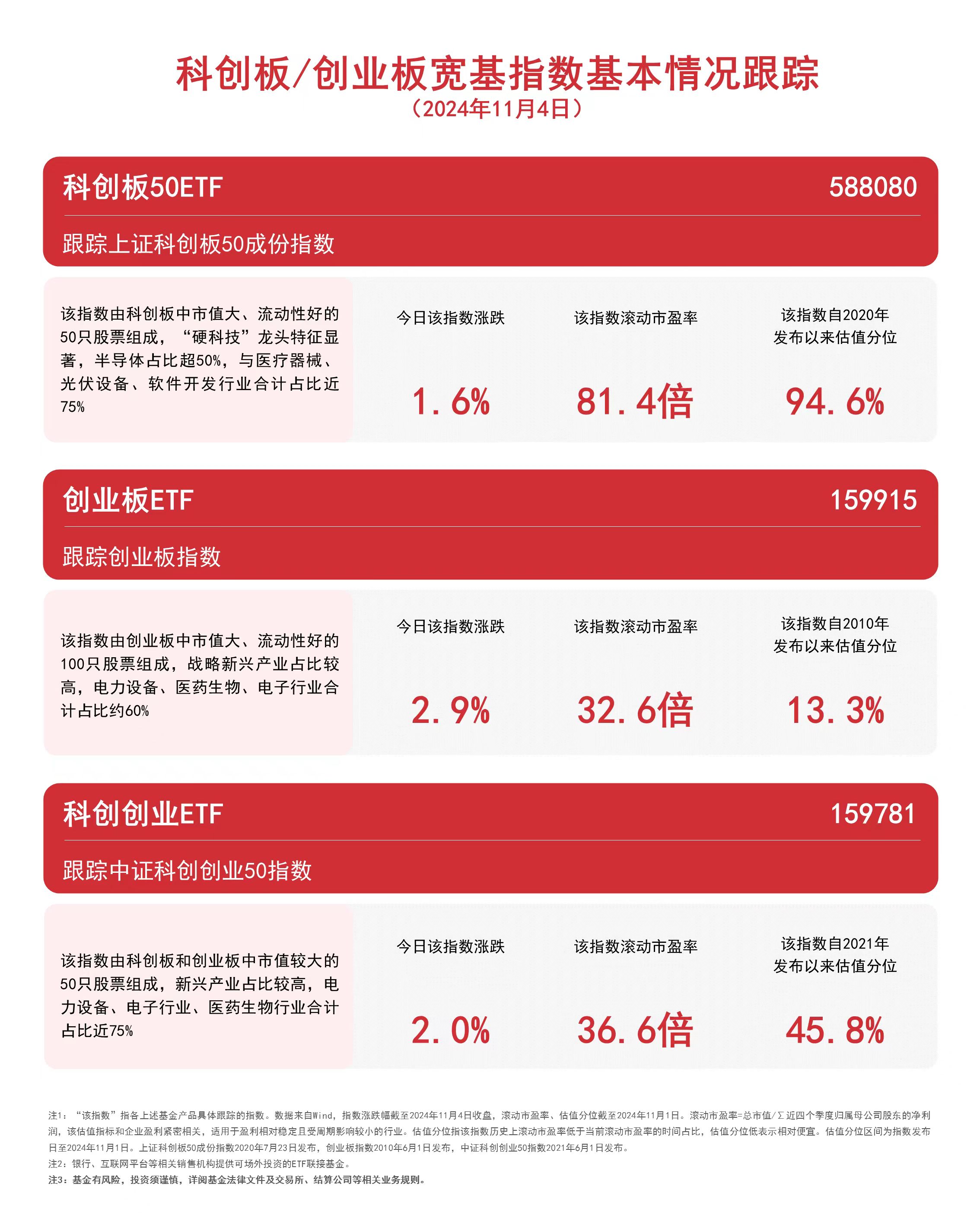 
          
            双创板块回暖，创业板ETF（159915）、科创创业ETF（159781）等产品受市场关注
        