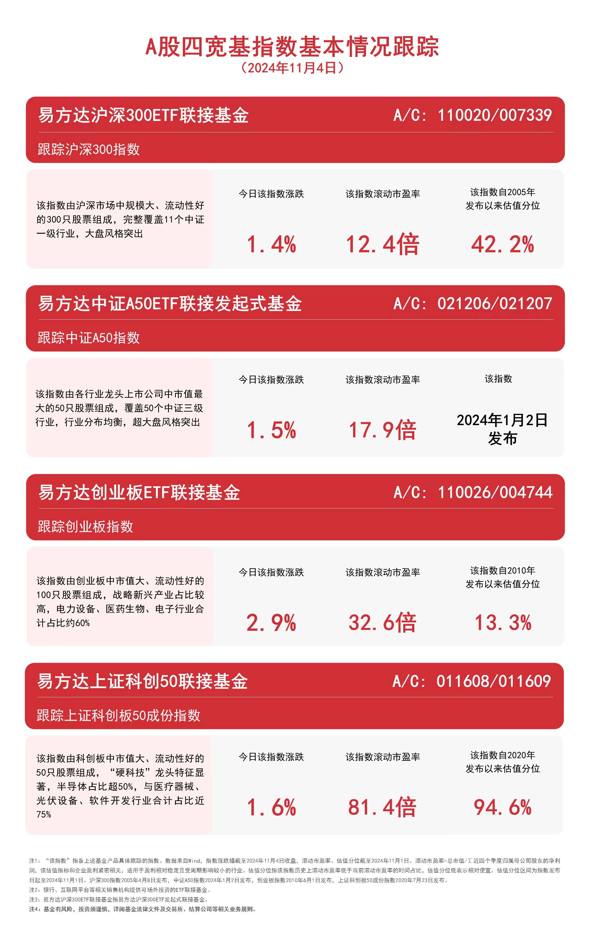 
          
            A股四宽基指数反弹，易方达沪深300ETF联接基金（A/C: 110020/007339）等产品聚焦核心资产
        