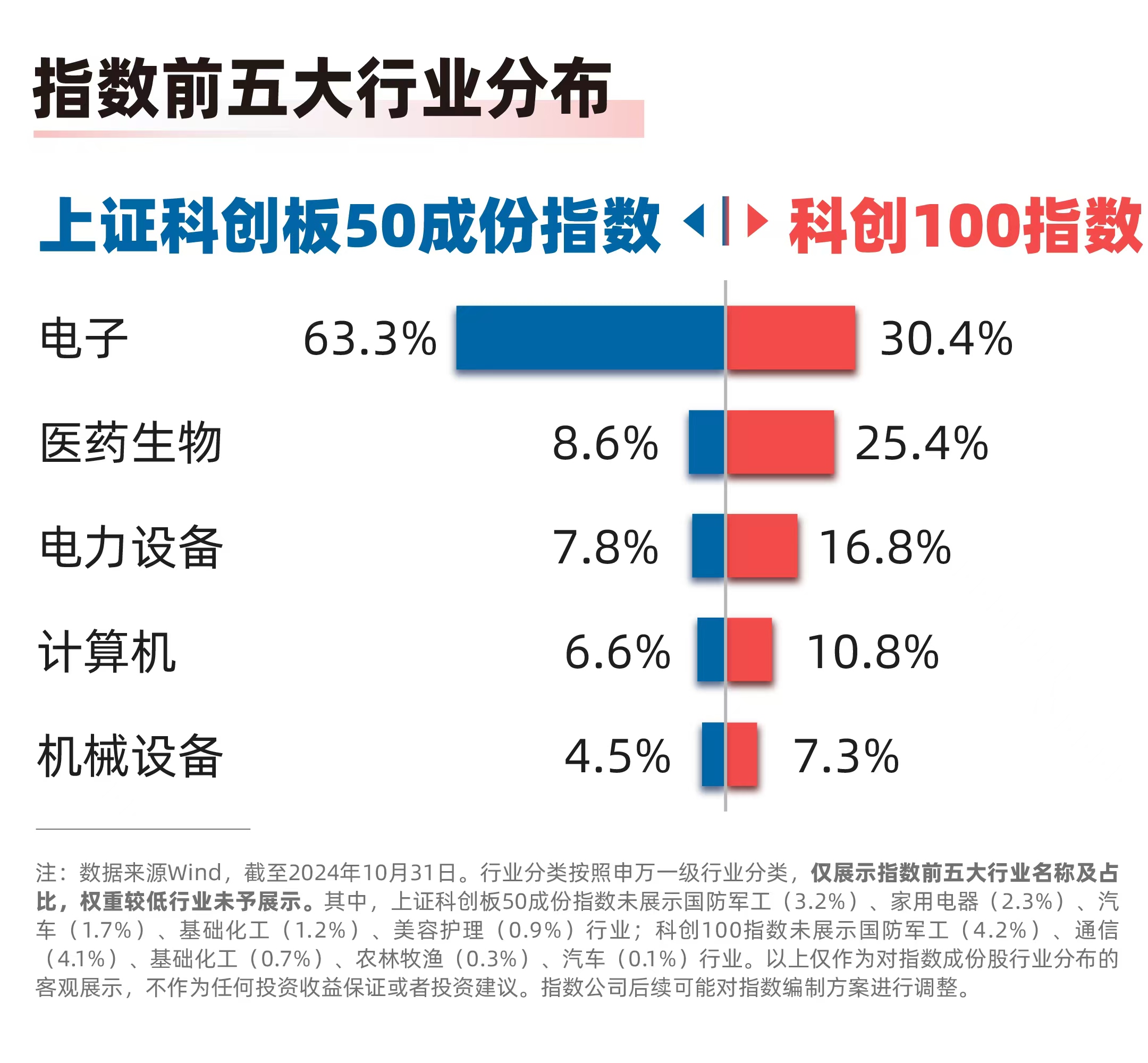 
          
            科创板宣布设立六周年，科创板50ETF（588080）、科创100ETF易方达（588210）等产品布局科技创新发展机遇
        