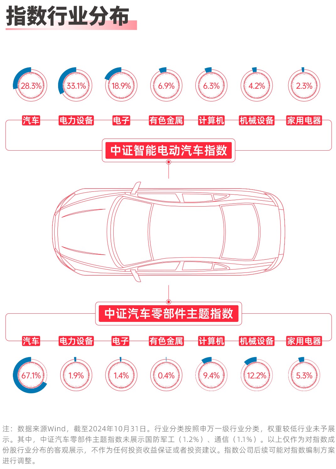 
          
            10月新能源乘用车市场热度提升，智能汽车50ETF（516590）、汽车零部件ETF（159565）等产品布局板块龙头
        