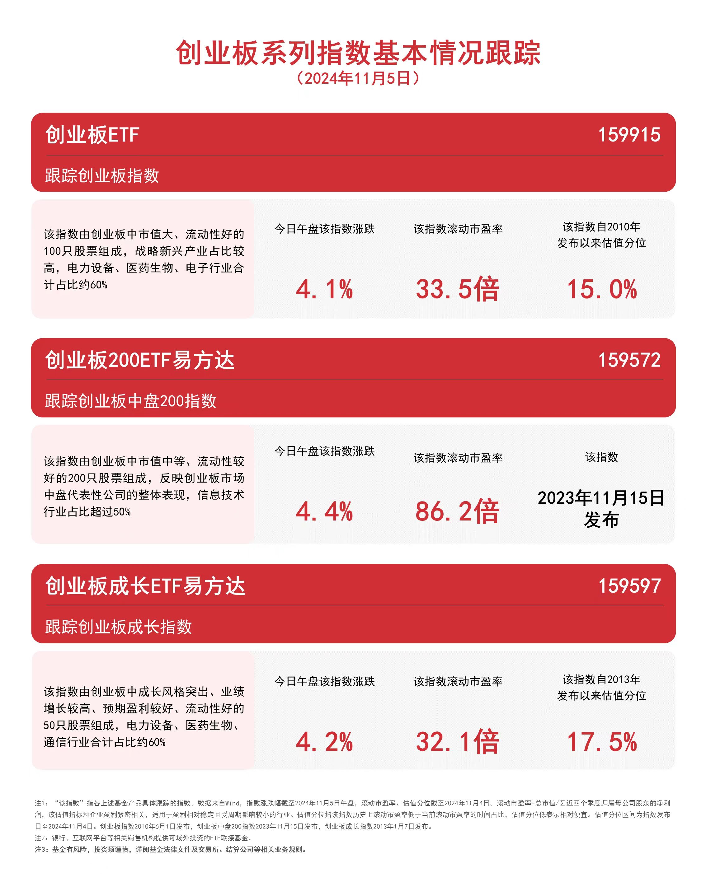 
          
            创业板系列指数涨超4%，关注创业板200ETF易方达（159572）、创业板ETF（159915）等产品走势
        