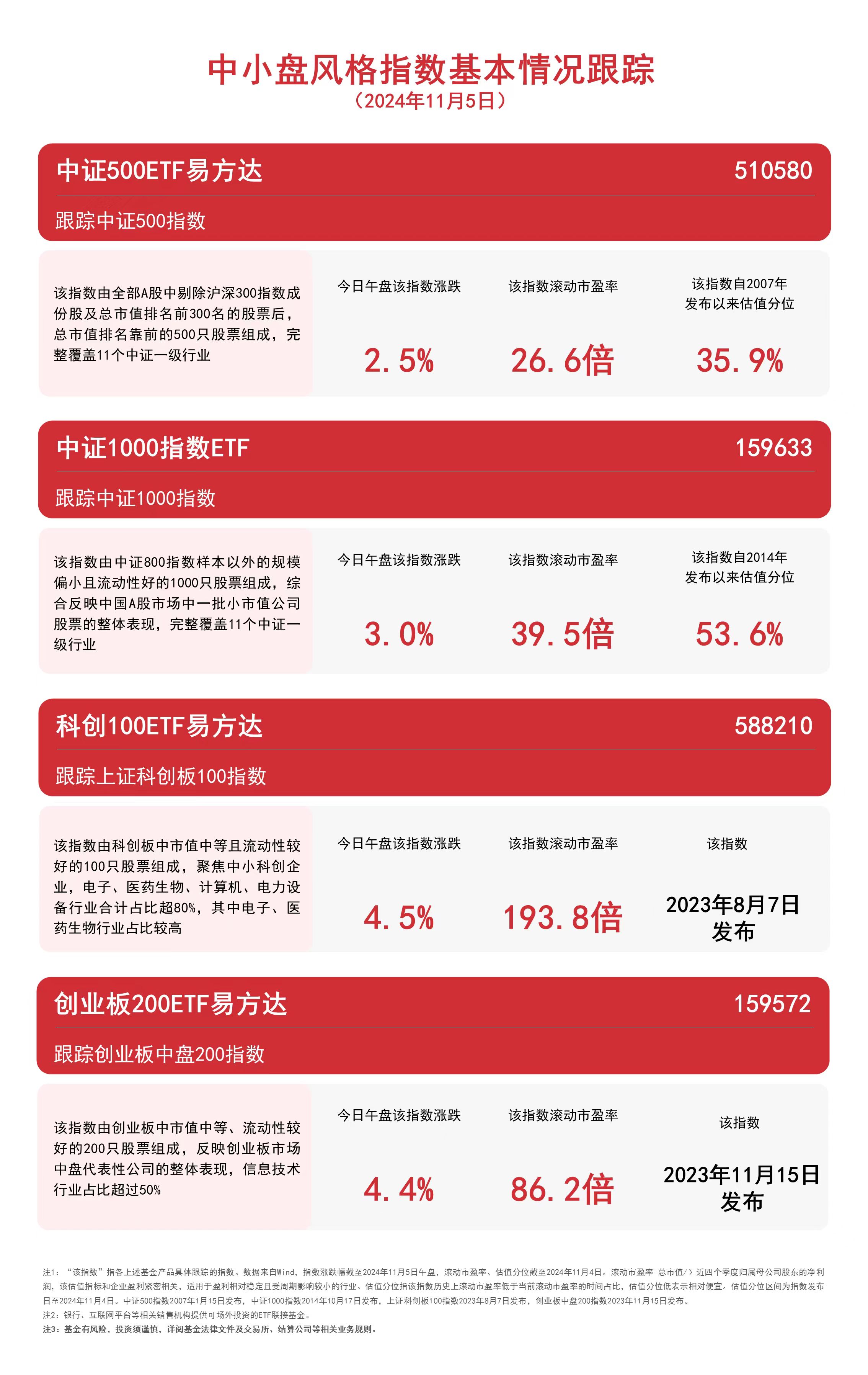 
          
            中小盘风格指数上行，中证1000指数ETF（159633）、科创100ETF易方达（588210）等产品受关注
        