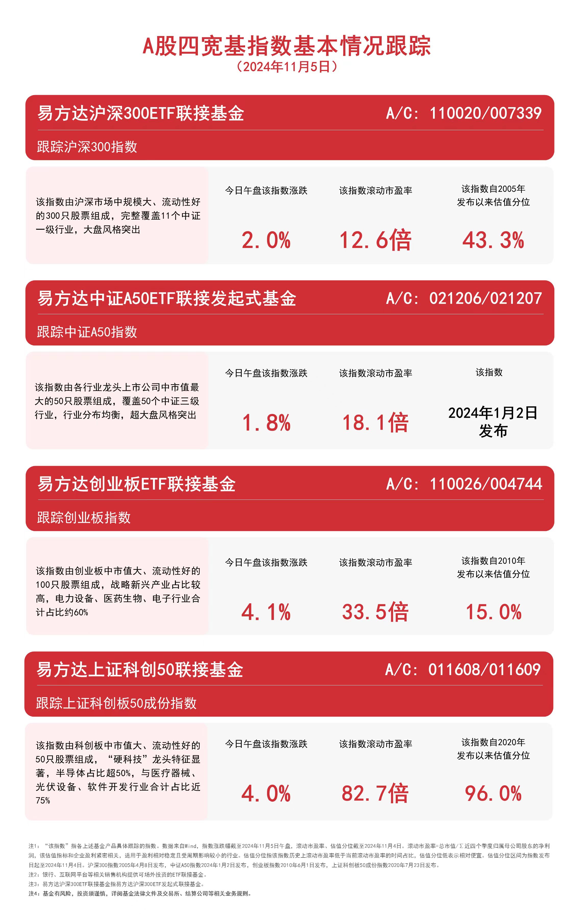 
          
            A股四宽基指数集体走强，易方达中证A50ETF联接基金（A/C: 021206/021207）等产品受市场关注
        