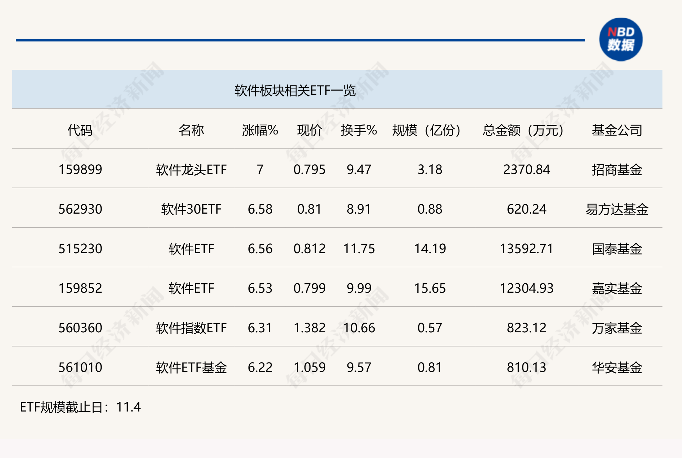 
          
            行业ETF风向标丨行业加速迎来国产替代，6只软件ETF半日涨幅超6%
        