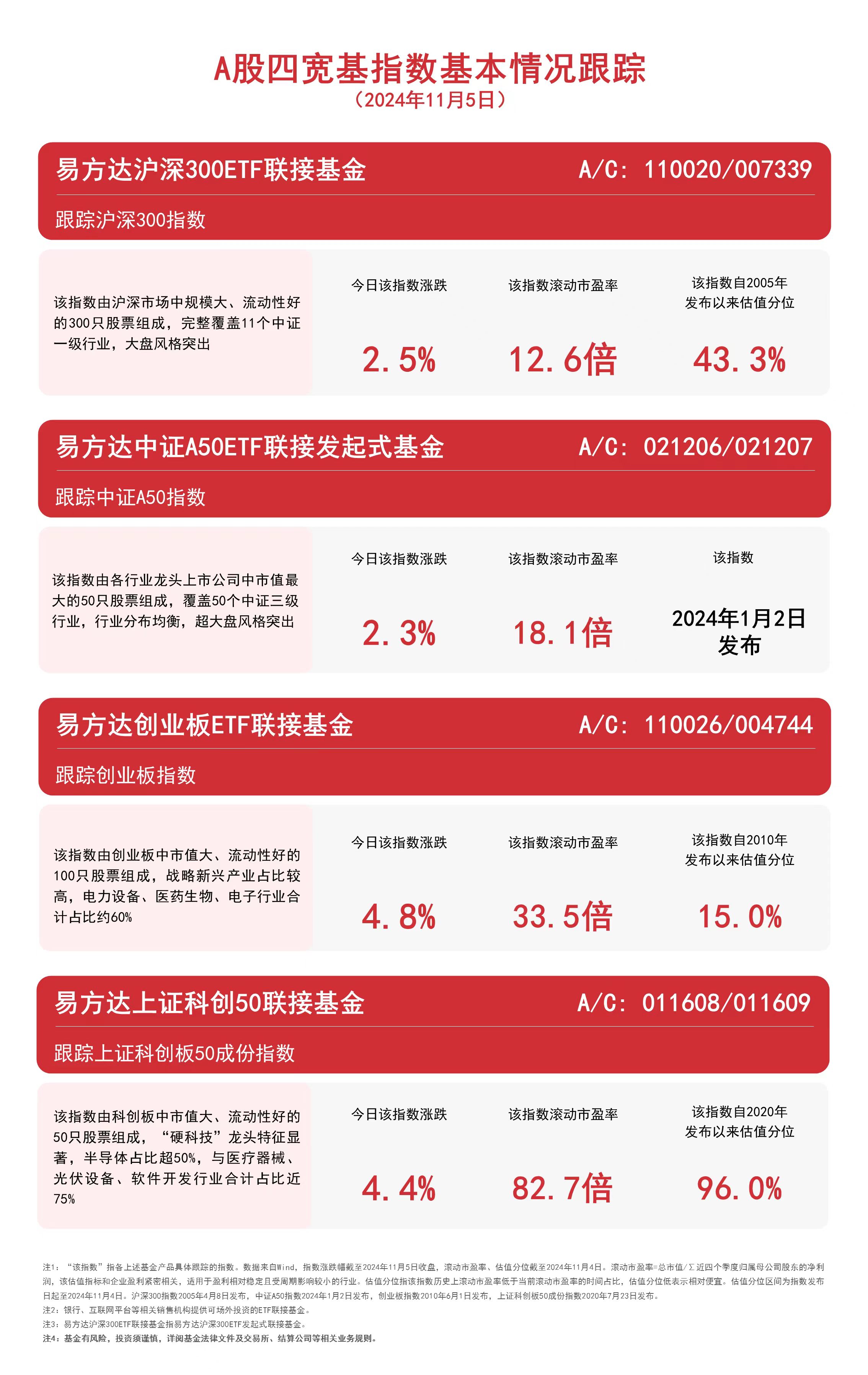 
          
            A股四宽基指数强势上扬，易方达中证A50ETF联接基金（A/C: 021206 / 021207）等产品受市场关注
        