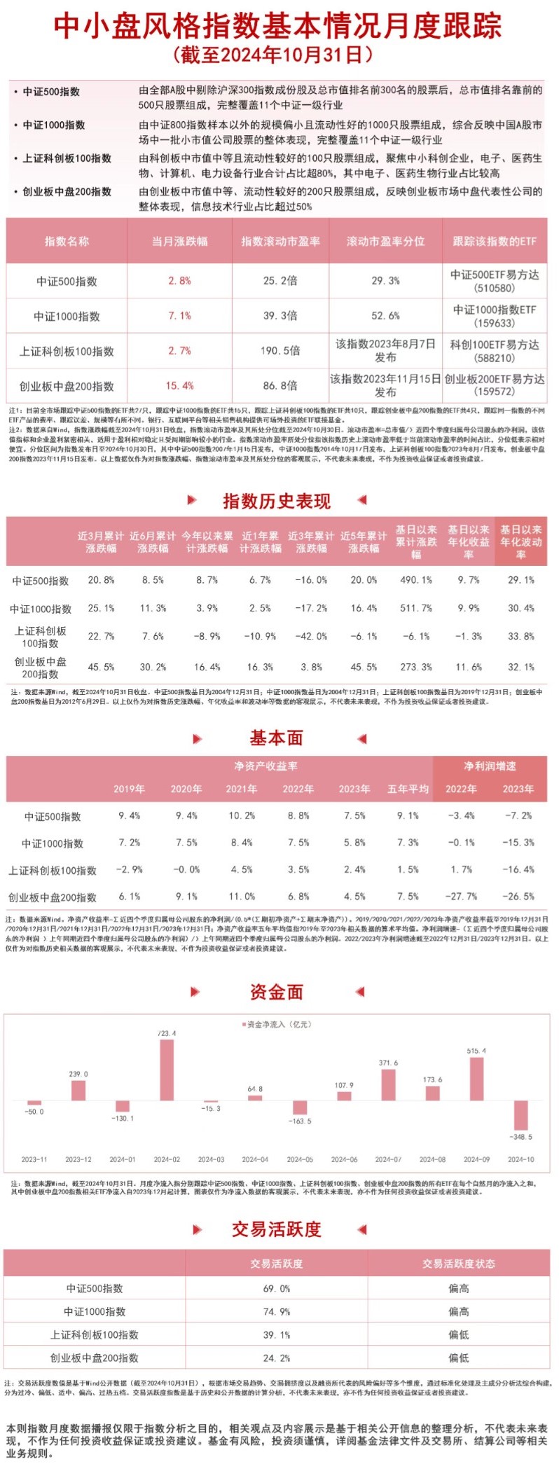 
          
            中小盘风格指数上行，中证1000指数ETF（159633）、创业板200ETF易方达（159572）等产品受关注
        