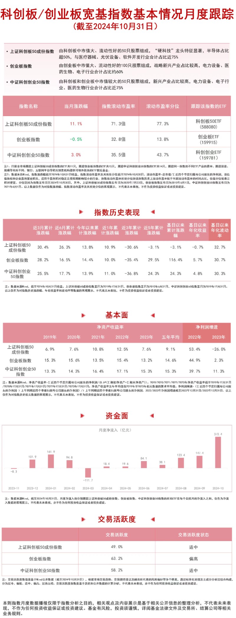 
          
            超300亿资金流入，关注科创板50ETF（588080）、创业板ETF（159915）等产品未来动向
        