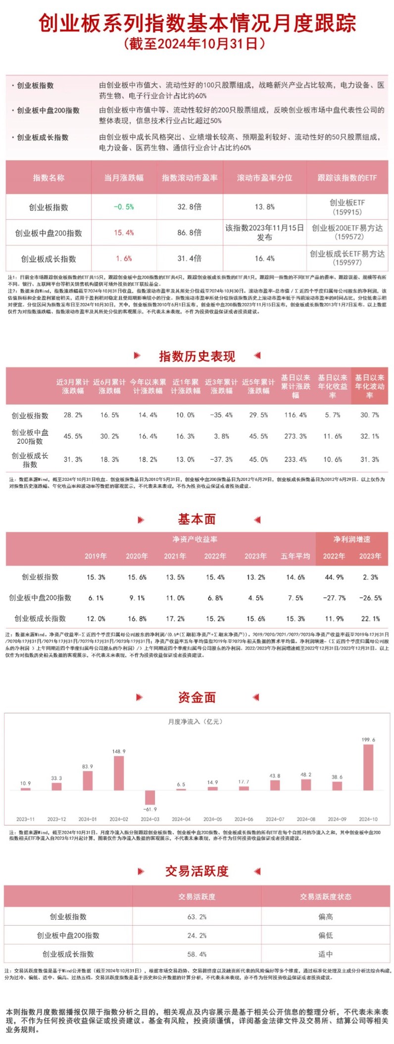 
          
            近200亿资金流入，创业板成长ETF易方达（159597）、创业板ETF（159915）等产品布局新兴产业
        