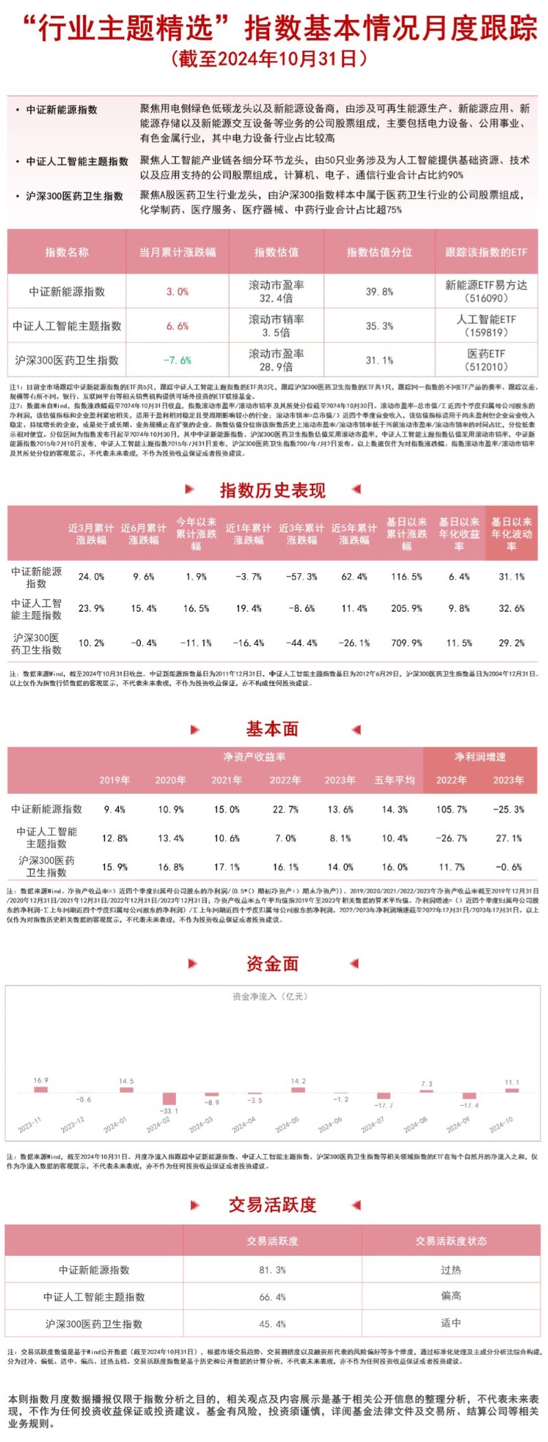 
          
            三大赛道受市场关注，人工智能ETF（159819）、新能源ETF易方达（516090）等产品布局热点板块
        