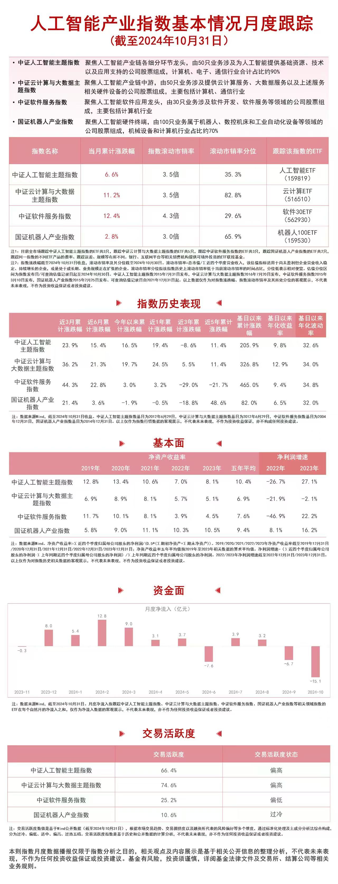 
          
            人工智能板块持续走强，软件30ETF（562930）、云计算ETF（516510）等产品布局板块龙头
        