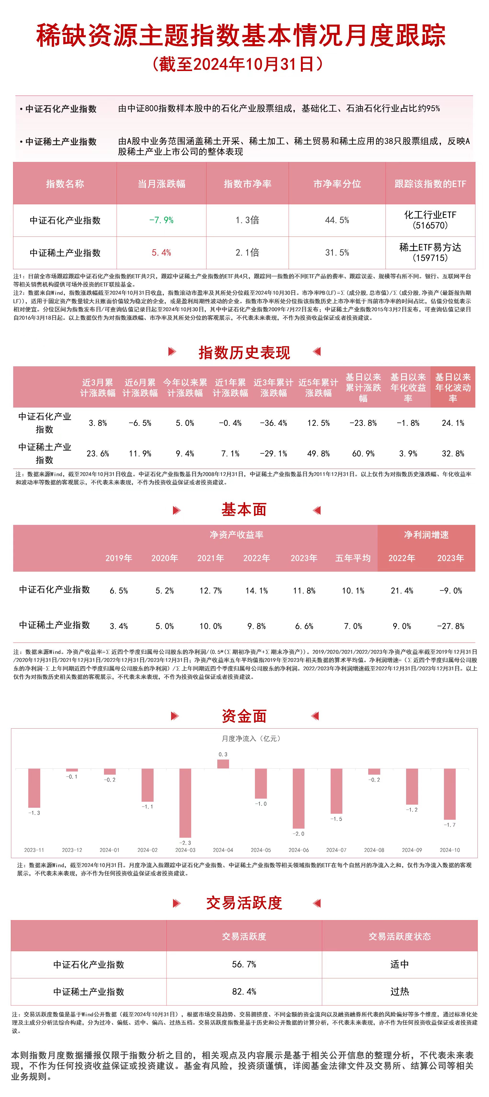 
          
            稀缺资源主题指数震荡，关注稀土ETF易方达（159715）、化工行业ETF（516570）等产品走势
        